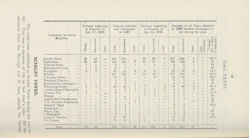 96 aint for which Admitted. Patients remaining in Hospital on Jan. 1st, 1932. Patients admitted and discharged in 1912. Patients lemaining in Hospital on Jan. 1st, 1933. Analysis of all Cases admitted in 1935 whether discharged or not during the year. Table XXXVI. Total, Recovered Died. Total. Recovered Hied. Total. Recove-ed 1 ied. Total Recovered Died. Case Mortality. Average No. of days in Hospital Scarlet Fever 46 46 ... 387 318 ... 69 68 ] 387 386 1 ... 39.7 Diphtheria 29 29 ... 162 135 9 18 18 ... 162 153 9 ... 37 Typhoid Fever 1 1 ... 3 1 1 1 1 ... 3 2 1 ... 50 Paratyphoid Fever 1 1 ... 5 5 ... ... ... ... 5 5 ... ... 30 Erysipelas 3 3 ... 39 34 3 2 2 ... 39 36 3 ... 14.7 Measles ... ... ... 157 143 1 13 13 ... 157 156 1 ... 22.5 Puerperal Fever ... ... ... 10 8 ... 2 2 ... 10 10 ... ... 32.1 Puerperal Pyrexia ... ... ... 5 5 ... ... ... ... 5 5 ... ... 20 Encephalitis Lethargica ... ... ... 4 3 1 ... ... ... 4 3 1 ... 16 Whooping Cough 1 1 ... 48 40 7 1 ... 1 48 40 8 ... 41.3 Cerebro-Spinal Meningitis ... ... ... 5 2 1 2 1 1 5 3 2 ... 46 Chicken Pox 1 1 ... 8 7 ... 1 1 ... 8 8 ... ... 21.3 Mumps ... ... ... 1 ... ... 1 1 ... 1 1 ... ... 29 Ophthalmia Neonatorum ... ... ... 4 4 ... ... ... ... 4 4 ... ... 22 T.B. Broncho-Pneumonia ... ... ... 1 ... 1 ... ... ... 1 ... 1 ... 37 Infantile Palsy ... ... ... 2 2 ... ... ... ... 2 2 ... ... 42.5 Pemphigus ... ... ... 1 1 ... ... ... ... 1 1 ... ... 2 White Leg ... ... ... 1 1 ... ... ... ... 1 1 ... ... 91 ? Meningitis ... ... ... 3 3 ... ... ... ... 3 3 ... ... 12 German Measles ... ... ... 51 51 ... ... ... ... 51 51 ... ... 12.1 No Disease ... ... ... 15 14 ... 1 1 ... 15 15 ... ... ... Total 82 82 ... 912 777 24 1ll 108 3 912 885 27 ... ... SCARLET FEYER. The total cases admitted as Scarlet Fever during the year was 887. This was a decrease of 144 on last year's total. 366 were admitted from the Borough and 21 from outside the Borough-
