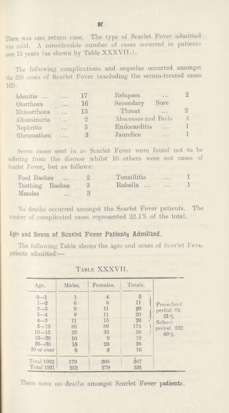 97 There was one return case. The type of Scarlet Fever admitted was mild. A considerable number of cases occurred in patients over 15 years (as shown by Table XXXVII.). The following complications and sequelae occurred amongst the 228 cases of Scarlet Fever (excluding the serum-treated cases 142): Adenitis 17 Relapses 2 Otorrhoea 16 Secondary Sore Rhinorrhoea 13 Throat 2 Albuminuria 2 Abscesses and Boils 4 Nephritis 5 Endocarditis 1 Bheumatism 3 Jaundice 1 Seven cases sent in as Scarlet Fever were found not to be suffering from the disease whilst 10 others were not cases of Scarlet Fever., but as follows: Food Rashes 2 Tonsillitis 1 Teething Rashes 3 Rubella 1 Measles 3 No deaths occurred amongst the Scarlet Fever patients. The number of complicated cases represented 22.1% of the total. Ages and Sexes of Scarlet Fever Patients Admitted. The following Table shows the ages and sexes of Scarlet Feve. patients admitted:— Table XXXVII. Age. Males. Females. Totals. 0-1 1 4 5 Pre-school period 82. 21% School period 232. 60% 1—2 6 5 11 2—3 9 11 20 3—4 9 11 20 4—5 11 15 26 5—10 85 89 174 10—15 25 33 58 15—20 10 9 19 20—30 15 23 38 30 or over 8 8 16 Total 1932 179 208 387 Total 1931 252 279 531 There were no deaths amongst Scarlet Fever patients.