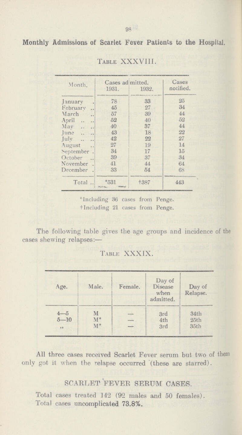 98 Monthly Admissions of Scarlet Fever Patients to the Hospital. Table XXXVIII. Month. Cases ad mitted. Cases notified. 1931. 1932. January 78 33 25 February 45 27 34 March 57 39 44 April 52 40 52 May 40 37 44 June 43 18 22 July 42 22 27 August 27 19 14 September 34 17 15 October 39 37 34 November 41 44 64 December 33 54 68 Total *531 †387 443 *Including 36 cases from Penge. †Including 21 cases from Penge. The following table gives the age groups and incidence of the cases shewing relapses:— Table XXXIX. Age. Male. Female. Day of Disease when admitted. Day of Relapse. 4—5 M _ 3rd 34th 5—10 M* — 4th 25th ,, M* — 3rd 35th All three cases received Scarlet Fever serum but two of them only got it when the relapse occurred (these are starred). SCARLET FEVER SERUM CASES. Total cases treated 142 (92 males and 50 females). Total cases uncomplicated 73.8%.