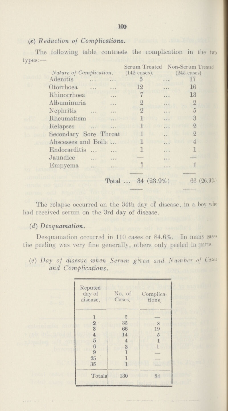 100 (c) Reduction of Complications. The following table contrasts the complication in the two types:— Nature of Complication. Serum Treated (142 cases). Jon-Serum Treated (245 cases). Adenitis 5 17 Otorrhoea 12 16 Rhinorrhoea 7 13 Albuminuria 2 2 Nephritis 2 5 Rheumatism 1 3 Relapses 1 2 Secondary Sore Throat 1 2 Abscesses and Boils 1 4 Endocarditis 1 1 Jaundice — — Empyema 1 1 Total 34 (23.9%) 66 (26.9%) The relapse occurred on the 34th day of disease, in a boy who had received serum on the 3rd day of disease. (d) Desquamation. Desquamation occurred in 110 cases or 84.6%. In many cases the peeling was very fine generally, others only peeled in parts. (e) Day of disease when Serum given and Number of Case and Complications. Reputed day of disease. No. of Cases. Complica tions. 1 5 — 2 35 8 3 66 19 4 14 5 5 4 1 6 3 1 9 1 25 1 35 1 — Totals 130 34