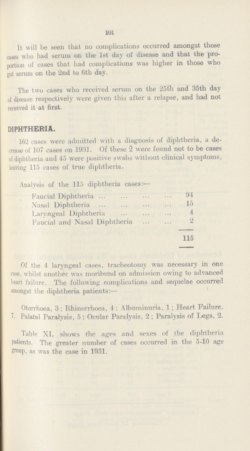 101 It will be seen that 110 complications occurred amongst those cases who had serum on the 1st day of disease and that the pro portion of cases that had complications was higher in those who got serum on the 2nd to 6th day. The two cases who received serum on the 25th and 35th day of disease respectively were given this after a relapse, and had not received it at first. DIPHTHERIA. 162 cases were admitted with a diagnosis of diphtheria, a de crease of 107 cases on 1933. Of these 2 were found not to be cases of diphtheria and 45 were Positive swabs without clinical symptoms, leaving 115 cases of true diphtheria. Analysis of the 115 diphtheria cases:— Faucial Diphtheria 94 Nasal Diphtheria 15 Laryngeal Diphtheria 4 Faucial and Nasal Diphtheria 2 115 Of the 4 laryngeal cases, tracheotomy was necessary in one case, whilst another was moribund on admission owing to advanced leart failure. The following complications and sequelae occurred amongst the diphtheria patients:— Otorrhoea, 3; Rhinorrhoea, 4; Albuminuria, 1; Heart Failure. 7. Palatal Paralysis, 5; Ocular Paralysis, 2; Paralysis of Legs, 2. Table XL shows the ages and sexes of the diphtheria patients. The greater number of cases occurred in the 5-10 age group, as was the case in 1931.