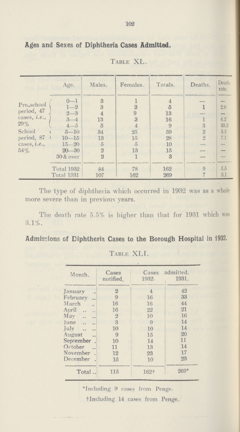 100 Ages and Sexes of Diphtheria Cases Admitted. Table XL. Age. Males. Females. Totals. Deaths. Death rate. Pre???school period, 47 cases, i.e., 29% 0—1 3 1 4 — — 1—2 3 2 5 1 2.0 2—3 4 9 13 — — 3—4 13 3 16 1 6.2 4—5 5 4 9 3 33.3 School period, 87 5—10 34 25 59 2 3.3 10—15 13 15 28 2 7.1 cases, i.e., 15—20 5 5 10 — — 54% 20—30 2 13 15 — — 30 & over 2 1 3 — — Total 1932 84 78 162 9 5.5 Total 1931 107 162 269 7 3.1 The type of diphtheria which occurred in 1932 was as a whole more severe than in previous years. The death rate 5.5% is higher than that for 1931 which was 3.1%. Admissions of Diphtheria Cases to the Borough Hospital in 1932. Table XLI. Month. Cases notified. Cases 1932. admitted. 1931. January 2 4 42 February 9 16 33 March 16 16 44 April 16 22 21 May 2 10 16 June 3 9 14 July 10 10 14 August 9 15 20 September 10 14 11 October 11 13 14 November 12 23 17 December 15 10 23 Total 115 162† 269* * Including 9 cases from Penge. † Including 14 cases from Penge.