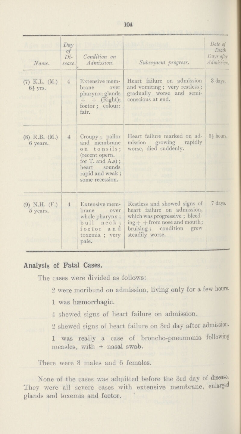 104 Name. Day of Di sease. Condition on Admission. Subsequent progress. Date of Death Days after Admission (7) K.L. (M.) 6½ yrs. 4 Extensive mem brane over pharynx: glands + + (Right); foetor; colour: fair. Heart failure on admission and vomiting; very restless; gradually worse and semi conscious at end. 3 days. (8) R.B. (M.) 6 years. 4 Croupy; pallor and membrane on tonsils; (recent opern. for T. and A.s); heart sounds rapid and weak; some recession. Heart failure marked on ad mission growing rapidly worse, died suddenly. 5½ hours. (9) N.H. (F.) 5 years. 4 Extensive mem brane over whole pharynx; bull neck; foetor and toxemia; very pale. Restless and showed signs of heart failure on admission, which was progressive ; bleed ing + + from nose and mouth; bruising; condition grew steadily worse. 7 days. Analysis of Fatal Cases. The cases were divided as follows: 2 were moribund on admission, living only for a few hours. 1 was hœmorrhagic. 4 shewed signs of heart failure on admission. 2 shewed signs of heart failure on 3rd day after admission. 1 was really a case of broncho-pneumonia following measles, with + nasal swab. There were 3 males and 6 females. None of the cases was admitted before the 3rd day of disease. They were all severe cases with extensive membrane, enlarged glands and toxemia and foetor.