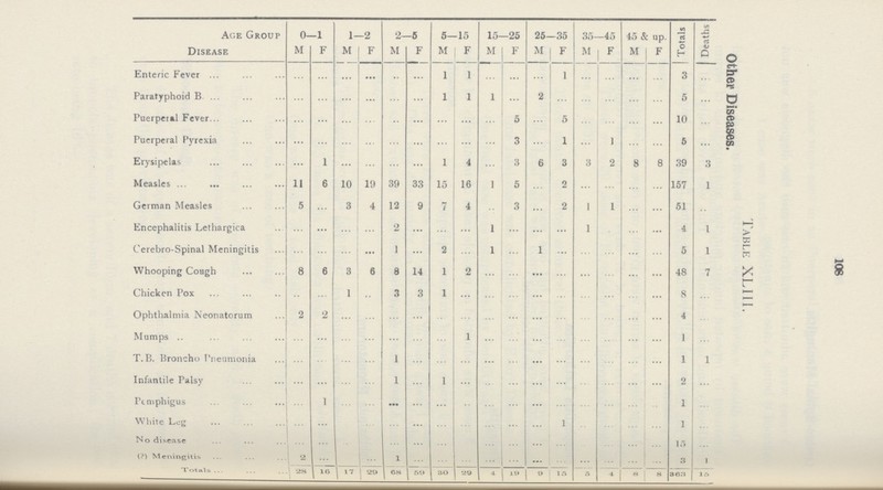 108 Table XLIII. Other Diseases. Age Group 0—1 1—2 2—5 5—15 15—25 25—35 35—45 45 & up. Totals Deaths Disease M F M F M F M F M F M F M F M F Enteric Fever ... ... ... ... ... ... 1 1 ... ... ... 1 ... ... ... ... 3 ... Paratyphoid B ... ... ... ... ... ... 1 1 1 ... 2 ... ... ... ... ... 5 ... Puerperal Fever ... ... ... ... ... ... ... ... ... 5 ... 5 ... ... ... ... 10 ... Puerperal Pyrexia ... ... ... ... ... ... ... ... ... 3 ... 1 ... 1 ... ... 5 ... Erysipelas ... 1 ... ... ... ... 1 4 ... 3 6 3 3 2 8 ... 39 3 Measles 11 6 10 19 39 33 15 16 1 5 ... 2 ... ... ... ... 157 1 German Measles 5 ... 3 4 12 9 7 4 ... 3 ... 2 1 1 ... ... 51 ... Encephalitis Lethargica ... ... ... ... 2 ... ... ... 1 ... ... ... 1 ... ... ... 4 1 Cerebro-Spinal Meningitis ... ... ... ... 1 ... 2 ... 1 ... 1 ... ... ... ... ... 5 1 Whooping Cough 8 6 3 6 8 14 1 2 ... ... ... ... ... ... ... ... 48 7 Chicken Pox ... ... 1 ... 3 3 1 ... ... ... ... ... ... ... ... ... 8 ... Ophthalmia Neonatorum 2 2 ... ... ... ... ... ... ... ... ... ... ... ... ... ... 4 ... Mumps ... ... ... ... ... ... ... 1 ... ... ... ... ... ... ... ... 1 ... T. B. Broncho Pneumonia ... ... ... ... 1 ... ... ... ... ... ... ... ... ... ... ... 1 1 Infantile Palsy ... ... ... ... 1 ... 1 ... ... ... ... ... ... ... ... ... 2 ... Pemphigus ... 1 ... ... ... ... ... ... ... ... ... ... ... ... ... ... 1 ... White Leg ... ... ... ... ... ... ... ... ... ... ... 1 ... ... ... ... 1 ... No disease ... ... ... ... ... ... ... ... ... ... ... ... ... ... ... ... 15 ... (?) Meningitis 2 ... ... ... l ... ... ... ... ... ... ... ... ... ... ... 3 1 Totals 28 16 17 29 68 59 30 29 4 19 9 16 5 4 8 8 363 15