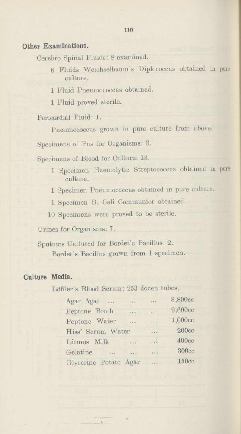 110 Other Examinations. Cerebro Spinal Fluids: 8 examined. 6 Fluids Weichselbaum's Diplococcus obtained in pure culture. 1 Fluid Pneumococcus obtained. 1 Fluid proved sterile. Pericardial Fluid: 1. Pneumococcus grown in pure culture from above. Specimens of Pas for Organisms: 3. Specimens of Blood for Culture: 13. 1 Specimen Haemolytic Streptococcus obtained in pure culture. 1 Specimen Pneumococcus obtained in pure culture. 1 Specimen B. Coli Communior obtained. 10 Specimens were proved to be sterile. Urines for Organisms: 7. Sputums Cultured for Bordet's Bacillus: 2. Bordet's Bacillus grown from 1 specimen. Culture Media. Loffler's Blood Serum: 253 dozen tubes. Agar Agar 3,800cc Peptone Broth 2,600cc Peptone Water 1,000cc Hiss' Serum Water 200cc Litmus Milk 400cc Gelatine 300cc Glycerine Potato Agar 150cc