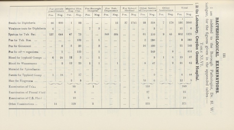 1ll For private practitioners Mayday Hos. Aug. -. For Borough Hospital For Tab. Dispensary For School Medical Other Instns. of Corporation Other Institutions Total BACTERIOLOGICAL EXAMINATIONS. I am indebted to the Borough Pathologist, Dr. H. W. Southgate, for the figures given in the appended tables: — Table XLVI. I. At the Laboratory, Croydon General Hospital. Pos. Neg. ! Pos. Neg. ' Pos. Neg. Pos. Neg. Pol. Neg | Pos. Neg. Pos. Neg. Pos. Neg. Swabs for Diphtheria 86 999 1 93 ... ... ... 11 37 1741 25 518 7 178 156 3540 Virulence tests for Diphtheria 4 .. ... ... 7 3 ... ... ... ... ... 3 ... ... 11 6 Sputum for Tub Bac. 137 644 47 73 ... ... 348 504 ... ... 61 110 9 45 602 1376 Pus for Tub. Bac. ... ... ... 139 ... 1 ... ... ... ... 2 228 ... ... 3 368 Pus for Gonococci ... 6 5 33 ... 2 ... ... ... ... 16 100 ... ... 21 140 Pus for other organisms ... 1 ... 155 ... 1 ... ... ... ... ... 249 ... 8 ... 414 Blood for Typhoid Groups 6 24 12 3 ... 1 ... ... ... ... ... 3 1 6 19 37 Blood for Wassermann ... 2 12 29 1 1 ... 1 ... ... 8 47 ... 2 21 81 Material for Spirochaetes ... ... ... ... ... ... ... ... ... ... ... ... ... ... ... ... Faeces for Typhoid Group 1 18 ... 17 ... ... ... ... ... ... ... 9 ... ... 4 44 Hair for Ringworm ... ... 2 3 ... ... ... ... ... ... 10 6 ... ... 12 9 Examination of Uri??? ... 95 1 ... ... ... 153 ... 249 Examination of Pleural Fluid ... 8 ... ... ... ... 27 ... 35 Examination of C.S. Fluid ... 10 ... ... ... ... 9 ... 19 Other Examinations 14 129 5 ... ... ... 223 ... 371