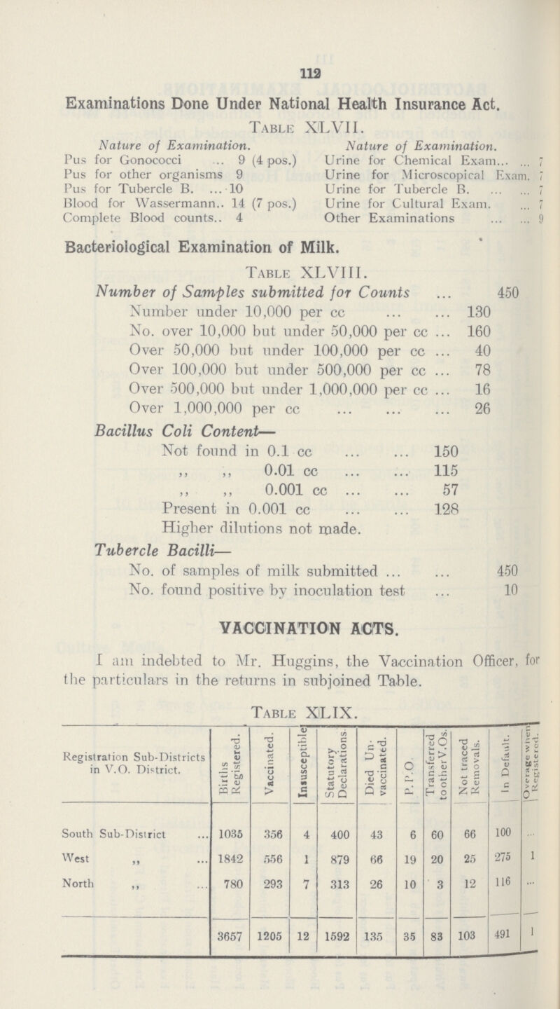 113 Examinations Done Under National Health Insurance Act. Table XLVII. Nature of Examination. Nature of Examination. Pus for Gonococci 9 (4 pos.) Urine for Chemical Exam 1 Pus for other organisms 9 Urine for Microscopical Exam. 1 Pus for Tubercle B. 10 Urine for Tubercle B. 1 Blood for Wassermann 14 (7 pos.) Urine for Cultural Exam. 7 Complete Blood counts 4 Other Examinations 9 Bacteriological Examination of Milk. Table XLVIII. Number of Samples submitted for Counts ... 450 Number under 10,000 per cc ... 130 No. over 10,000 but under 50,000 per cc ... 160 Over 50,000 but under 100,000 per cc ... 40 Over 100,000 but under 500,000 per cc ... 78 Over 500,000 but under 1,000,000 per cc ... 16 Over 1,000,000 per cc ... 26 Bacillus Coli Content— Not found in 0.1 cc 150 ,, ,, 0.01 cc 115 ,, ,, 0.001 cc 57 Present in 0.001 cc 128 Higher dilutions not made. Tubercle Bacilli— No. of samples of milk submitted ... 450 No. found positive by inoculation test ... 10 VACCINATION ACTS. I am indebted to Mr. Huggins, the Vaccination Officer, for the particulars in the returns in subjoined Table. Table XLIX. Registration Sub-Districts in V.O. District. Births Registered. Vaccinated. Insuceptible Statutory Declarations Died Un vaccinated. P.T.O. Transferred toother V.Os. Not traced Removals. In Default. 1 ge when Registered. South Sub-District 1036 356 4 400 43 6 60 66 100 ... West 1842 556 1 879 66 19 20 25 275 1 North ,, 780 293 7 313 26 10 3 12 116 ... 3657 1205 12 1592 135 35 83 103 491 1