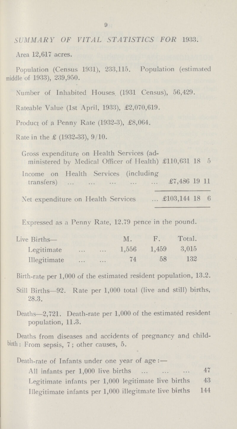 9 SUMMARY OF VITAL STATISTICS FOR 1933. Area 12,617 acres. Population (Census 1931), 233,115. Population (estimated middle of 1933), 239,950. Number of Inhabited Houses (1931 Census), 56,429. Rateable Value (1st April, 1933), £2,070,619. Product of a Penny Rate (1932-3), £8,064. Rate in the £ (1932-33), 9/10. Gross expenditure on Health Services (ad ministered by Medical Officer of Health) £110,631 18 5 Income on Health Services (including transfers) £7,486 19 11 Net expenditure on Health Services £103,144 18 6 Expressed as a Penny Rate, 12.79 pence in the pound. Live Births— M. F. Total Legitimate 1,556 1,459 3,015 Illegitimate 74 58 132 Birth-rate per 1,000 of the estimated resident population, 13.2. Still Births—92. Rate per 1,000 total (live and still) births, 28.3. Deaths—2,721. Death-rate per 1,000 of the estimated resident population, 11.3. Deaths from diseases and accidents of pregnancy and child birth : From sepsis, 7; other causes, 5. Death-rate of Infants under one year of age : — All infants per 1,000 live births 47 Legitimate infants per 1,000 legitimate live births 43 Illegitimate infants per 1,000 illegitmate live births 144