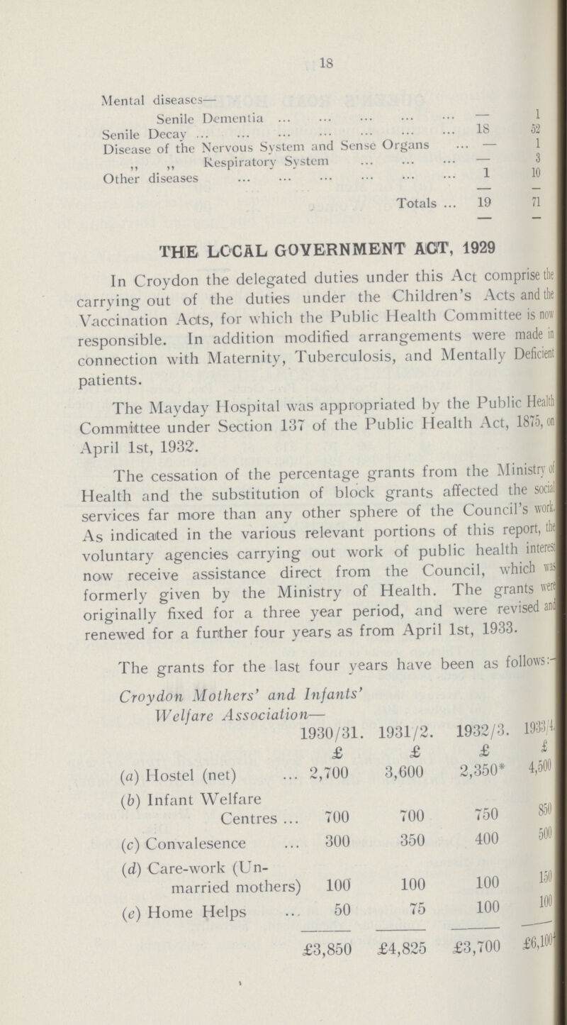 18 Mental diseases— Senile Dementia — 1 Senile Decay 18 52 Disease of the Nervous System and Sense Organs — 1 ,, „ Respiratory System — 3 Other diseases 1 10 Totals 19 71 THE LOCAL GOVERNMENT AGT, 1929 In Croydon the delegated duties under this Act comprise the carrying out of the duties under the Children's Acts and the Vaccination Acts, for which the Public Health Committee is now responsible. In addition modified arrangements were made in connection with Maternity, Tuberculosis, and Mentally Deficient patients. The Mayday Hospital was appropriated by the Public Health Committee under Section 137 of the Public Health Act, 1875, on April 1st, 1932. The cessation of the percentage grants from the Ministry of Health and the substitution of block grants affected the social services far more than any other sphere of the Council's work. As indicated in the various relevant portions of this report, the voluntary agencies carrying out work of public health interest now receive assistance direct from the Council, which was formerly given by the Ministry of Health. The grants were originally fixed for a three year period, and were revised and renewed for a further four years as from April 1st, 1933. The grants for the last four years have been as follows:- Croydon Mothers' and Infants' Welfare Association— 1930/31. 1931/2. 1932/3. 1933/4 £ £ £ £ (a) Hostel (net) 2,700 3,600 2,350* 4,500 (b) Infant Welfare Centres 700 700 750 850 (c) Convalesence 300 350 400 500 (d) Care-work (Un married mothers) 100 100 100 150 (e) Home Helps 50 75 100 100 £3,850 £4,825 £3,700 £ 6,100