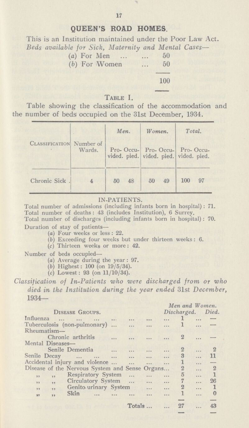 17 QUEEN'S ROAD HOMES. This is an Institution maintained under the Poor Law Act. Beds available for Sick, Maternity and Mental Cases— (a) For Men 50 (b) For Women 50 100 Table I. Table showing the classification of the accommodation and the number of beds occupied on the 31st December, 1934. Classification Number of Wards. Men. Women. Total. Pro vided Occu pied. Pro vided. Occu pied. Pro vided Occu . pied. Chronic Sick . 4 50 48 50 49 100 97 IN-PATIENTS. Total number of admissions (including infants born in hospital): 71. Total number of deaths : 43 (includes Institution), 6 Surrey. Total number of discharges (including infants born in hospital) : 70. Duration of stay of patients— (a) Four weeks or less : 22. (b) Exceeding four weeks but under thirteen weeks : 6. (c) Thirteen weeks or more: 42. Number of beds occupied— (a) Average during the year : 97. (b) Highest: 100 (on 19/5/34). (c) Lowest: 93 (on 11/10/34). Classification of In-Patients who were discharged from or who died in the Institution during the year ended 31st December, 1934— Disease Groups. Men and Women. Discharged. Died. Influenza 1 - Tuberculosis (non-pulmonary) 1 - Rheumatism— Chronic arthritis 2 - Mental Diseases— Senile Dementia 2 2 Senile Decay ... 3 11 Accidental injury and violence 1 - Disease of the Nervous System and Sense Organs 2 2 ,, ,, Respiratory System 5 1 „ ,, Circulatory System 7 26 ,, ,, Genito urinary System 2 1 Skin 1 0 Totals 27 43