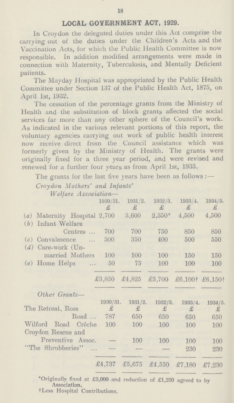 18 LOCAL GOVERNMENT ACT, 1929. In Croydon the delegated duties under this Aot comprise the carrying out of the duties under the Children's Acts and the Vaccination Acts, for which the Public Health Committee is now responsible. In addition modified arrangements were made in connection with Maternity, Tuberculosis, and Mentally Deficient patients. The Mayday Hospital was appropriated by the Public Health Committee under Section 137 of the Public Health Act, 1875, on April 1st, 1932. The cessation of the percentage grants from the Ministry of Health and the substitution of block grants affected the social services far more than any other sphere of the Council's work. As indicated in the various relevant portions of this report, the voluntary agencies carrying out work of public health interest now receive direct from the Council assistance which was formerly given by the Ministry of Health. The grants were originally fixed for a three year period, and were .revised and renewed for a further four years as from April 1st, 1933. The grants for the last five years have been as follows : — Croydon Mothers' and Infants' Welfare Association— 1930/31. £ 1931/2. £ 1932/3. £ 1933/4. £ 1934/5.  £ (a) Maternity Hospital 2,700 3,600 2,350* 4,500 4,500 (b) Infant Welfare Centres 700 700 750 850 850 (c) Convalesence 300 350 400 500 550 (d) Care.work (Un married Mothers 100 100 100 150 150 (e) Home Helps 50 75 100 100 100 £23,850 £4,825 £3,700 £6,100† £6,150† Other Grants— The Retreat, Ross 1930/31. £ 1931/2. £ 1932/3. £ 1933/4. £ 1934/5. £ Road 787 650 650 650 650 Wilford Road Creche Croydon Rescue and 100 100 100 100 100 Preventive Assoc — 100 100 100 100 The Shrubberies — — — 230 230 £4,737 £5,675 £4,550 £7,180 £7,230 Originally fixed at £3,000 and reduction of £1,250 agreed to by Association. tLess Hospital Contributions.
