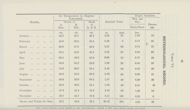 30 Table VI. METEOROLOGICAL RECORD. Months. Air Temperature in Degrees Fahrenheit. Rainfall Total. Bright Sunshine. Hrs. per day. Percen age. Means of Mean of A. & B. A. Max. B. Min. Daily/Mean °F. °F. °F. in. mm. hrs. January 44.3 36.1 40.2 2.04 52 1.63 19 February 43.9 33.9 38.9 0.30 8 2.75 28 March 48.9 37.0 42.9 2.57 66 3.74 32 April 55.1 42.9 49.5 2.65 68 3.93 29 May 63.4 49.9 56.6 0.60 15 6.78 44 June 69.9 56.2 63.0 1.02 26 6.45 39 July 76.0 60.8 68.4 2.49 63 9.29 58 August 69.3 55.9 62.6 2.50 64 5.95 41 September 69.0 52.0 60.5 1.57 40 6.30 50 October 58.6 49.6 54.1 1.69 43 2.41 22 November 47.9 41.4 44.6 2.58 66 1.08 12 December 50.7 45.7 48.2 6.41 162 0.62 8 Means and Totals for Year 58.1 46.8 52.4 26.42 673 4.24 32 The observations were made at the Aerodrome, which is 217 feet above mean sea level.