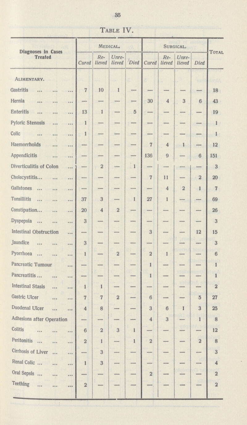 35 Table IV. Diagnoses in Cases Treated Medical. Surgical. Total Cured Re lieved Unre lieved Died Cured Re lieved Unre lieved Died Alimentary. Gastritis 7 10 1 - - - - - 18 Hernia — — — — 30 4 3 6 43 Enteritis 13 1 — 5 — — — — 19 Pyloric Stenosis 1 — — — — — — — 1 Colic 1 - - - - - - - 1 Haemorrhoids — — — — 7 4 1 — 12 Appendicitis — — — — 136 9 — 6 151 Diverticulitis of Colon — 2 — 1 — — — — 3 Cholecystitis — — — — 7 11 — 2 20 Gallstones - - - - - 4 2 1 7 Tonsillitis 37 3 — 1 27 1 — — 69 Constipation 20 4 2 - - - - - 26 Dyspepsia 3 - - - - - - - 3 Intestinal Obstruction — — — — 3 — — 12 15 Jaundice 3 - - - - - - - 3 Pyorrhoea 1 — 2 — 2 1 — — 6 Pancreatic Tumour — — — — 1 — — — 1 Pancreatitis — — — — 1 — — — 1 Intestinal Stasis 1 1 - - - - - - 2 Gastric Ulcer 7 7 2 — 6 — — 5 27 Duodenal Ulcer 4 8 — — 3 6 1 3 25 Adhesions after Operation — - — — 4 3 — 1 8 Colitis 6 2 3 1 — — — — 12 Peritonitis 2 1 — 1 2 — — 2 8 Cirrhosis of Liver — 3 - - - - - - 3 Renal Colic 1 3 - - - - - - 4 Oral Sepsis — — — — 2 — — — 2 Teething 2 - - - - - - - 2