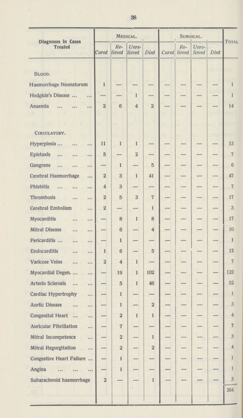 38 Diagnoses In Cases Treated Medical. Surgical. Total Cured Re lieved Unre lieved Died Cured Re lieved Unre lieved Died Blood. Haemorrhage Neonatorum 1 - - - - - - - 1 Hodgkin's Disease — — 1 - - - - - 1 Anaemia 2 6 4 2 — — — — 14 Circulatory. Hyperpiesia 11 1 1 — — — — — 13 Epistaxis 5 — 2 - - - - - 7 Gangrene — 1 — 5 — — — — 6 Cerebral Haemorrhage 2 3 1 41 — — — — 47 Phlebitis 4 3 - - - - - - 7 Thrombosis 2 5 3 7 — — — — 17 Cerebral Embolism 2 — — 1 — — — — 3 Myocarditis — 8 1 8 — — — — 17 Mitral Disease — 6 — 4 — — — — 10 Pericarditis — 1 - - - - - - 1 Endocarditis 1 6 — 5 — — — — 12 Varicose Veins 2 4 1 - - - - - 7 Myocardial Degen — 19 1 102 — — — — 122 Arterio Sclerosis — 5 1 46 — — — — 52 Cardiac Hypertrophy — 1 — — — — — — 1 Aortic Disease — 1 — 2 — — — — 3 Congenital Heart — 2 1 1 — — — — 4 Auricular Fibrillation — 7 - - - - - - 7 Mitral Incompetence — 2 — 1 — — — — 3 Mitral Regurgitation — 2 — 2 — — — — 4 Congestive Heart Failure — 1 - - - - - - 1 Angina — 1 - - - - - - 1 Subarachnoid haemorrhage 2 — — 1 — — — — 3 364