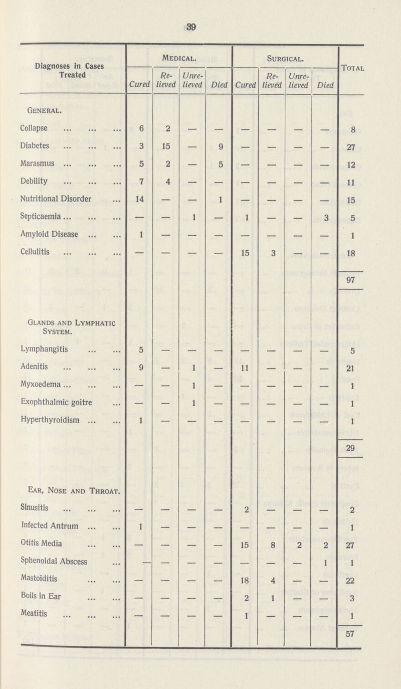 39 Diagnoses In Cases T reated Medical. Surgical. Total Cured Re lieved Unre lieved Died Cured Re lieved Unre lieved Died General. Collapse 6 2 - - - - - - 8 Diabetes 3 15 — 9 — — — — 27 Marasmus 5 2 — 5 — — — — 12 Debility 7 4 - - - - - - 11 Nutritional Disorder 14 — — 1 — — — — 15 Septicaemia — — 1 — 1 — — 3 5 Amyloid Disease 1 - - - - - - - 1 Cellulitis — — — — 15 3 — — 18 97 Glands and Lymphatic System. Lymphangitis 5 - - - - - - - 5 Adenitis 9 — 1 — 11 — — — 21 Myxoedema — — 1 - - - - - 1 Exophthalmic goitre — — 1 — — — — — 1 Hyperthyroidism 1 — — — — — — — 1 29 Ear, Nose and Throat. Sinusitis — — — — 2 — — — 2 Infected Antrum 1 — — — — — — — 1 Otitis Media — — — — 15 8 2 2 27 Sphenoidal Abscess - - - - - - - 1 1 Mastoiditis — — — — 18 4 — — 22 Boils in Ear — — — — 2 1 — — 3 Meatitis — — — — 1 — — — 1 57