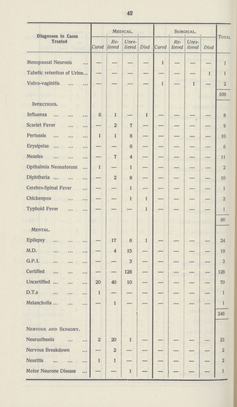 42 Diagnoses In Cases Treated Medical. Surgical. Total Cured Re lieved Unre lieved Died Cured Re lieved Unre lieved Died Menopausal Neurosis — — — — 1 — — — 1 Tabetic retention of Urine - - - - - - - 1 1 Vulvo-vaginitis — — — — 1 — 1 — 2 109 Infectious. Influenza 6 1 — 1 — — — — 8 Scarlet Fever — 2 7 - - - - - 9 Pertussis 1 1 8 — — — — — 10 Erysipelas — — 6 - - - - - 6 Measles — 7 4 - - - - - 11 Opthalmia Neonatorum I — 1 - - - - - 2 Diphtheria — 2 8 - - - - - 10 Cerebro-Spinal Fever — — 1 — — — — — 1 Chickenpox — — 1 1 — — — — 2 Typhoid Fever — — — 1 — — — — 1 60 Mental. Epilepsy — 17 6 1 — — — — 24 M.D. — 4 15 - - - - - 19 G.P.I. — — 3 - - - - - 3 Certified — — 128 - - - - - 128 Uncertified 20 40 10 - - - - - 70 D.T.s 1 - - - - - - - 1 Melancholia — 1 - - - - - - 1 246 Nervous and Sensory. Neurasthenia 2 20 1 - - - - - 23 Nervous Breakdown — 2 - - - - - - 2 Neuritis 1 1 — — — — — — 2 Motor Neurone Disease — — 1 — — — — — 1