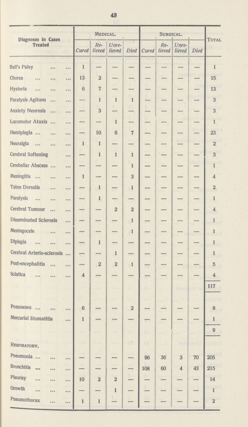 43 Diagnoses In Cases Treated Medical. Surgical. Total Cured Re lieved Unre lieved Died Cured Re lieved Unre lieved Died Bell's Palsy 1 - - - - - - - 1 Chorea 13 2 — — — — — — 15 Hysteria 6 7 - - - - - - 13 Paralysis Agitans — 1 1 1 — — — — 3 Anxiety Neurosis — 3 - - - - - - 3 Locomotor Ataxis — — 1 — — — — — 1 Hemiplegia — 10 6 7 — — — — 23 Neuralgia 1 1 - - - - - - 2 Cerebral Softening — 1 1 1 — — — — 3 Cerebellar Abscess — — — 1 — — — — 1 Meningitis 1 — — 3 — — — — 4 Tabes Dorsalis — 1 — 1 — — — — 2 Paralysis — 1 - - - - - - 1 Cerebral Tumour — — 2 2 — — — — 4 Disseminated Sclerosis — — — 1 — — — — 1 Meningocele — — — 1 — — — — 1 Diplegia — 1 - - - - - - 1 Cerebral Arterio-sclerosis — — 1 — — — — — 1 Post-encephalitis — 2 2 1 — — — — 5 Sciatica 4 - - - - - - - 4 117 Poisoning 6 - - 2 - - - - 8 Mercurial Stomatitis 1 — — — — — — — 1 9 Respiratory. Pneumonia — — — — 96 36 3 70 205 Bronchitis — — — — 108 60 4 43 215 Pleurisy 10 2 2 - - - - - 14 Growth — — 1 - - - - - 1 Pneumothorax 1 1 - - - - - - 2