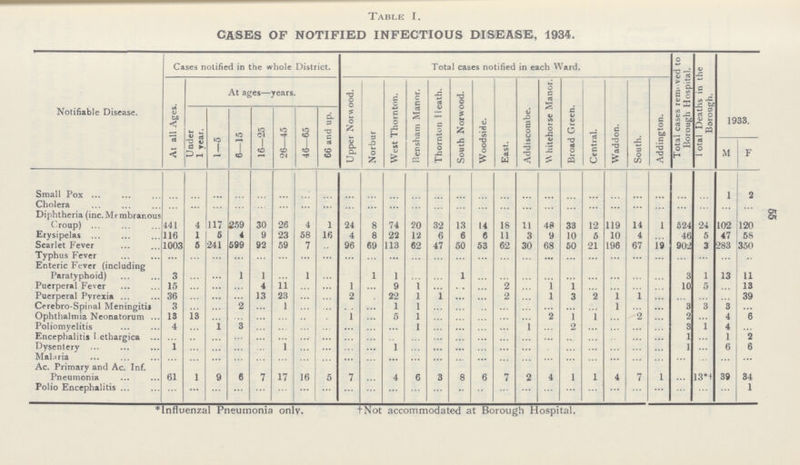 Table I. CASES OF NOTIFIED INFECTIOUS DISEASE, 1934. Notifiable Disease. Cases notified in the whole District. Total cases notified in each Ward. Total cases removed to Borough Hospital. Total Deaths in the Borough. 1933. At all Ages. At ages—years. Upper Norwood. Norbur West Thornton. Bensham Manor. Thornton Heath. South Norwood. Woodside. East. Addiscombe. Whitehorse Manor. Broad Green. Central. Waddon. South. Addington. Under 1 Year. 1—5 6—15 16—25 26—45 46—65 66 and up. M F Small Pox ... ... ... ... ... ... ... ... ... ... ... ... ... ... ... ... ... ... ... ... ... ... ... ... ... 1 2 Cholera ... ... ... ... ... ... ... ... ... ... ... ... ... ... ... ... ... ... ... ... ... ... ... ... ... ... ... Diphtheria (inc. Membranous Croup) 441 4 117 259 30 26 4 1 24 8 74 20 32 13 14 18 11 48 33 12 119 14 1 524 24 102 120 Erysipelas 116 1 5 4 9 23 58 16 4 8 22 12 6 6 6 11 3 9 10 5 10 4 46 5 47 58 Scarlet Fever 1003 6 241 599 92 59 7 ... 96 69 113 62 47 50 53 62 30 68 50 21 196 67 19 902 3 283 350 Typhus Fever ... ... ... ... ... ... ... ... ... ... ... ... ... ... ... ... ... ... ... ... ... ... ... ... ... ... ... Enteric Fever (including Paratyphoid) 3 ... ... 1 1 ... 1 ... ... 1 1 ... ... 1 ... ... ... ... ... ... ... ... ... 3 1 13 11 Puerperal Fever 15 ... ... ... 4 11 ... ... 1 ... 9 1 ... ... ... 2 ... 1 1 ... ... ... ... 10 5 ... 13 Puerperal Pyrexia 36 ... ... ... 13 23 ... ... 2 ... 22 1 1 ... ... 2 ... 1 3 2 1 1 ... ... ... ... 39 Cerebro-Spinal Meningitis 3 ... ... 2 ... 1 ... ... ... ... 1 1 ... ... ... ... ... ... ... ... l ... ... 3 3 3 ... Ophthalmia Neonatorum 13 13 ... ... ... ... ... ... 1 ... 5 1 ... ... ... ... ... 2 1 1 ... 2 ... 2 ... 4 6 Poliomyelitis 4 ... 1 3 ... ... ... ... ... ... ... 1 ... ... ... ... 1 ... 2 ... ... ... ... 3 1 4 ... Encephalitis Lethargica ... ... ... ... ... ... ... ... ... ... ... ... ... ... ... ... ... ... ... ... ... ... ... 1 ... 1 2 Dysentery 1 ... ... ... ... 1 ... ... ... ... 1 ... ... ... ... ... ... ... ... ... ... ... ... 1 ... 6 6 Malaria ... ... ... ... ... ... ... ... ... ... ... ... ... ... ... ... ... ... ... ... ... ... ... ... ... ... ... Ac. Primary and Ac. Inf. Pneumonia 61 1 9 6 7 17 16 5 7 ... 4 6 3 8 6 7 2 4 1 1 4 7 1 13*† 39 34 Polio Encephalitis ... ... ... ... ... ... ... ... ... ... ... ... ... ... ... ... ... ... ... ... ... ... ... ... ... ... 1 *Influenzal Pneumonia only. †Not accommodated at Borough Hospital. 55