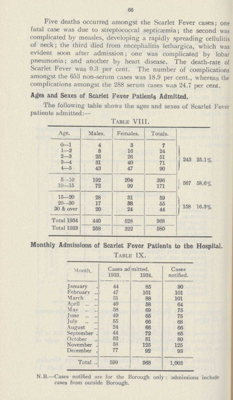 66 Five deaths occurred amongst the Scarlet Fever cases; one fatal case was due to streptococcal septicaemia; the second was complicated by measles, developing a rapidly spreading cellulitis of neck; the third died from encephalitis lethargica, which was evident soon after admission; one was complicated by lobar pneumonia; and another by heart disease. The death-rate of Scarlet Fever was 0.3 per cent. The number of complications amongst the 653 non-serum cases was 18.9 per cent., whereas the complications amongst the 288 serum cases was 24.7 per cent. Ages and Sexes of Scarlet Fever Patients Admitted. The following table shows the ages and sexes of Scarlet Fever patients admitted:— Table VIII. Age. Males. Females. Totals. 0—1 4 3 7 243 25.1% 1—2 8 16 24 2—3 25 26 51 3—4 31 40 71 4—5 43 47 90 5-10 192 204 396 567 58.6% 10—15 72 99 171 15—20 28 31 59 158 16.3% 20—30 17 38 55 30 & over 20 24 44 Total 1934 440 528 968 Total 1933 258 322 580 Monthly Admissions of Scarlet Fever Patients to the Hospital. Table IX. Month. Cases ad mitted. Cases notified. 1933. 1934. January 44 85 90 February 47 101 101 March 51 88 101 April 40 58 64 May 58 69 75 June 49 65 75 July 55 66 68 August 24 66 66 September 44 72 65 October 52 81 80 November 58 125 125 December 77 92 93 Total 599 968 1,003 N.B.—Cases notified are for the Borough only: admissions include cases from outside Borough.