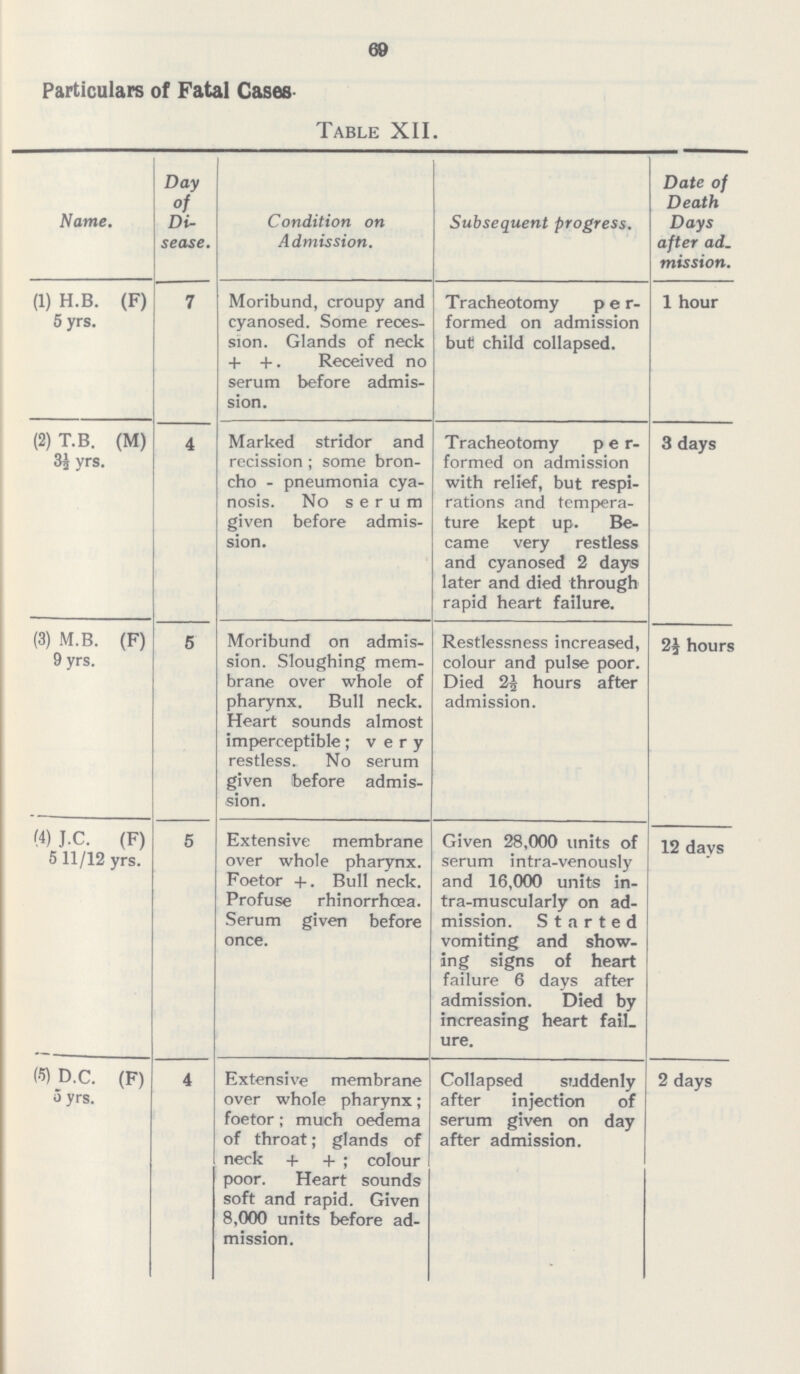 Particulars of Fatal Cases. Table XII. Name. Day of Di sease. Condition on Admission. Subsequent progress. Date of Death Days after ad. mission. (l)H.B. (F) 5 yrs. 7 Moribund, croupy and cyanosed. Some reces sion. Glands of neck + +. Received no serum before admis sion. Tracheotomy per formed on admission but child collapsed. 1 hour (2) T.B. (M) 3½ yrs. 4 Marked stridor and recission; some bron cho-pneumonia cya nosis. No serum given before admis sion. Tracheotomy per formed on admission with relief, but respi rations and tempera ture kept up. Be came very restless and cyanosed 2 days later and died through rapid heart failure. 3 days (3) M.B. (F) 9 yrs. 5 Moribund on admis sion. Sloughing mem brane over whole of pharynx. Bull neck. Heart sounds almost imperceptible; very restless. No serum given before admis sion. Restlessness increased, colour and pulse poor. Died 2½ hours after admission. hours (4) J.C. (F) 511/12 yrs. 5 Extensive membrane over whole pharynx. Foetor +. Bull neck. Profuse rhinorrhoea. Serum given before once. Given 28,000 units of serum intra-venously and 16,000 units in tra-muscularly on ad mission. Started vomiting and show ing signs of heart failure 6 days after admission. Died by increasing heart fail ure. 12 days (6) D.C. (F) 5 yrs. 4 Extensive membrane over whole pharynx; foetor; much oedema of throat; glands of neck + +; colour poor. Heart sounds soft and rapid. Given 8,000 units before ad mission. Collapsed suddenly after injection of serum given on day after admission. 2 days 69