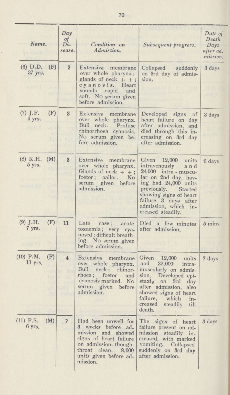 70 Name. Day of Di sease. Condition on Admission. Subsequent progress. Date of Death Days after ad. mission. (6) D.D. (F) 37 yrs. 2 Extensive membrane over whole pharynx; glands of neck + +; cyanosis. Heart sounds rapid and soft. No serum given before admission. Collapsed suddenly on 3rd day of admis sion. 3 days (7) J.F. (F) 4 yrs. 3 Extensive membrane over whole pharynx. Bull neck. Profuse rhinorrhoea cyanosis. No serum given be fore admission. Developed signs of heart failure on day after admission, and died through this in creasing on 3rd day after admission. 3 days (8) K.H. (M) 5 yrs. 3 Extensive membrane over whole pharynx. Glands of neck + +; foetor; pallor. No serum given before admission. Given 12,000 units intravenously and 28,000 intra - muscu lar on 2nd day, hav ing had 24,000 units previously. Started showing signs of heart failure 3 days after admission, which in creased steadily. 6 days (9) J.H. (F) 7 yrs. 11 Late case; acute toxaemia; very cya nosed; difficult breath ing. No serum given before admission. Died a few minutes after admission. 5 mins. (10) P.M. (F) 11 yrs. 4 Extensive membrane over whole pharynx. Bull neck; rhinor rhoea; foetor and cyanosis marked. No serum given before admission. Given 12,000 units and 32,000 intra muscularly on admis sion. Developed epi staxis on 3rd day after admission, also showed signs of heart failure, which in creased steadily till death. 7 days (11) P.S. (M) 6 yrs. ? Had been unwell for 3 weeks before ad mission and showed signs of heart failure on admission, though throat clean. 8,000 units given before ad mission. The signs of heart failure present on ad mission steadily in creased, with marked vomiting. Collapsed suddenly on 3rd day after admission. 3 days