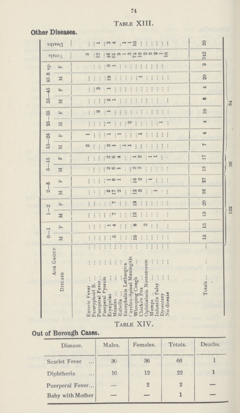 74 Table XIII. Other Diseases. Deaths ... ... 1 ... 3 4 ... 1 1 10 ... ... ... ... ... ... 20 64 Totals 3 ... 12 ... 46 61 9 1 1 3 71 10 2 2 2 i 16 242 up. F ... ... ... ... 8 1 ... .. ... ... ... ... ... ... ... ... 9 45 Si M ... ... ... ... 19 ... ... ... ... 1 ... ... ... ... ... 20 -45 F ... ... 3 ... 1 ... ... ... ... ... ... ... ... ... ... ... 4 35- M ... ... ... ... 5 1 ... ... ... ... ... ... ... ... ... 6 -35 F ... ... 9 ... 1 ... ... ... ... ... ... ... ••• ... ... ... 10 25- M| ... ... ... 1 ... ... ... 2 ... ... ... ... ... 1 ... 4 -25 F 1 ... ... ... 1 ... 1 ... ... ... 1 ... ... ... ... ... 4 15- M 2 ... ... ... 2 1 ... 1 1 ... ... ... ... ... ... ... 7 -15 F ... ... ... ... 2 6 4 ... ... 1 2 ... 1 1 ... ... 17 30 5- M ... ... ... ... 2 6 1 ... ... 2 2 ... ... ... ... ... 13 -5 F ... ... ... ... 1 6 1 ... ... 16 2 ... 1 ... ... ... 27 132 2- M ... ... ... ... 2 17 2 ... ... 12 2 ... ... 1 ... ... 36 -2 F ... ... ... ... ... 7 ... ... ... 13 ... ... ... ... ... ... 20 1- M ... ... ... ... ... 7 ... ... ... 12 ... ... ... ... ... ... 19 -1 F ... ... ... ... 1 4 ... ... ... 8 ... 2 ... ... ... ... 15 0- M ... ... ... ... ... 5 ... ... ... 10 ... ... - ... ... ... 15 roup Disease Enteric Fever Paratyphoid B Puerperal Fever Puerperal Pyrexia Erysipelas Measles Rubella Encephalitis Lethargica Cerebro-Spinal Meningitis Whoopinp Cough Chick on Pox Ophthalmia Neonatorum Mumps Infantile Palsy Dysentery No disease Totals Table XIV. Out of Borough Cases. Disease. Males. Females. Totals. Deaths. Scarlet Fever 30 36 66 1 Diphtheria 10 12 22 1 Puerperal Fever — 2 2 — Baby with Mother — — 1 —
