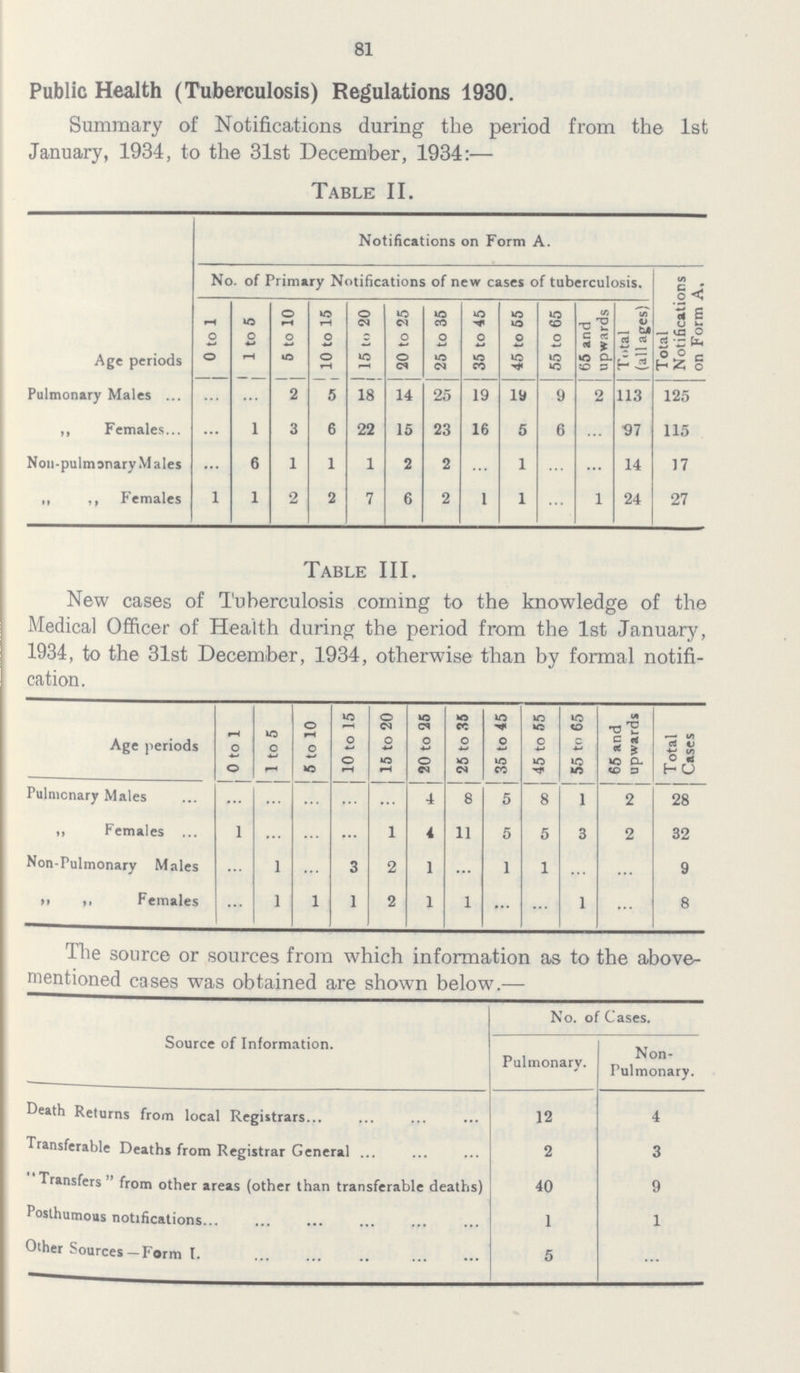 81 Public Health (Tuberculosis) Regulations 1930. Summary of Notifications during the period from the 1st January, 1934, to the 31st December, 1934:— Table II. Age periods Notifications on Form A. No. of Primary Notifications of new cases of tuberculosis. Total Notifications on Form A, 0 to 1 1 to 5 5 to 10 10 to 15 15 to 20 20 to 25 25 to 35 35 to 45 45 to 55 55 to 65 65 and upwards Total (all ages) Pulmonary Males ... ... 2 5 18 14 25 19 19 9 2 113 125 ,, Females ... 1 3 6 22 15 23 16 5 6 ... 97 115 Non-pulmonary Males ... 6 1 1 1 2 2 ... 1 ... ... 14 17 ,, ,, Females 1 1 2 2 7 6 2 1 1 ... 1 24 27 Table III. New cases of Tuberculosis corning to the knowledge of the Medical Officer of Health during the period from the 1st January, 1934, to the 31st December, 1934, otherwise than by formal notifi cation. Age periods 0 to 1 1 to 5 5 to 10 10 to 15 15 to 20 20 to 25 25 to 35 35 to 45 45 to 55 55 to 65 65 and upwards Total Cases Pulmonary Males ... ... ... ... ... 4 8 5 8 i 2 28 Females ... ... ... ... 1 4 11 5 5 3 2 32 Non-Pulmonary Males ... 1 ... 3 2 1 ... 1 1 ... ... 9 Females ... 1 1 1 2 1 1 ... ... 1 ... 8 The source or sources from which information as to the above mentioned cases was obtained are shown below.— Source of Information. No. of Cases. Pulmonary. Non Pulmonary. Death Returns from local Registrars 12 4 Transferable Deaths from Registrar General 2 3 Transfers from other areas (other than transferable deaths) 40 9 Posthumous notifications 1 1 Other Sources-Form I 5 ...