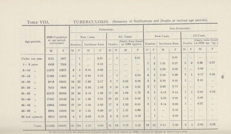 86 Table VIII. TUBERCULOSIS. (Summary of Notifications and Deaths at various age periods). Age periods. 1934 Population at age period, (estimated) Pulmonary, Non-Pulmonary. New Cases. All Cases. New Cases. All Cases. Number. Incidence Rate. Deaths. Death Kate (based on 1934 figures). Number. Incidence Rate. Deaths. Death Kate (based on 1934 est. figs.) M F M F M F M F M F M F M F M F M F Under one year 2131 1957 ... 1 ... 0.51 ... 1 ... 0.51 ... 1 ... 0.51 ... ... ... ... 1—5 years 6900 7264 ... 1 ... 0.13 ... ... ... ... 7 2 1.01 0.27 2 2 0.29 0.27 5—10 „ 11276 10376 2 3 0.18 0.29 ... ... ... ... 1 3 0.09 0.29 1 ... 0 09 ... 10—15 11932 11358 5 6 0 42 0.53 ... 1 ... 0.08 4 3 0.34 0.26 2 1 0.17 0.08 15—20 „ 9816 10592 18 23 1.83 2.17 2 7 0.20 0.66 3 9 0.30 0.85 1 ... 0.10 ... 20—25 „ 7618 9859 18 19 2.36 1.92 9 10 1.18 1.01 3 7 0.39 0.71 ... ... ... ... 25—35 „ 15576 20508 33 34 2.12 1.66 17 20 1.09 0.79 2 3 0.13 0.14 1 1 0.65 0.05 35—45 „ 17351 21142 24 21 1.38 0.91 20 12 1.15 0.56 1 1 0.05 0.05 1 ... 0.05 ... 45-55 „ 13854 15905 27 10 1.95 0 63 17 3 1.22 0.31 2 1 0.14 0.06 1 ... 0.07 ... 55—65 „ 8264 10088 10 9 1.21 0.89 13 7 1.57 0.69 ... 1 ... 0.10 ... ... ... ... 65 and upwards 6315 10518 4 2 0.63 0.19 3 2 0.47 0.19 ... 1 ... 0.09 ... ... ... ... Totals 111033 129567 141 129 1.27 0.99 81 63 0.73 0.48 23 32 021 0.25 9 4 0.08 0.03 In the above table the death rate is based upon the total deaths in 1934, and not on deaths in New Cases only.