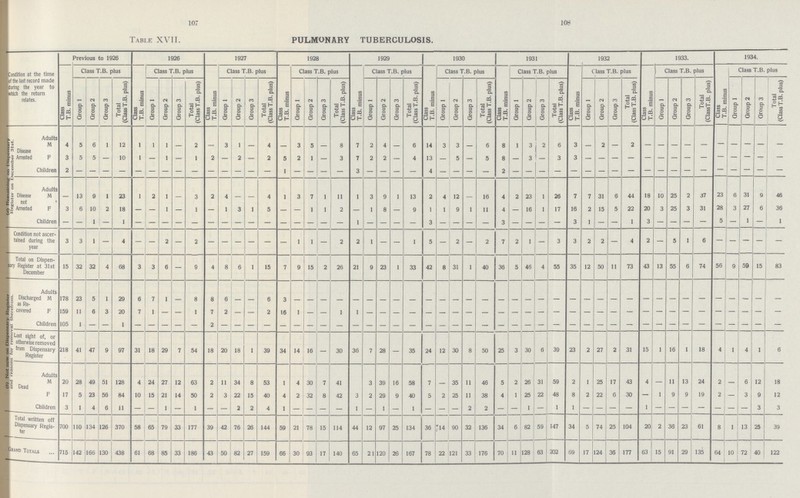 107 108 TABLE XVII. PULMONARY TUBERCULOSIS. Condition at the time of the last record made during the year to which the return relates. Previous to 1926 1926 1927 1928 1929 1930 1931 1932 1933. 1934. Class T.B. minus Class T.B. plus Class T.B. minus Class T.B. plus Class T.B. minus Class T.B. plus Class T.B. minus Class T.B. plus Class T.B. minus Class T.B. plus Class T.B. minus Class T.B. plus Class T.B. minus Class T.B. plus Class T.B. minus Class T.B. plus Class T.B. minus Class T.B. plus Class T.B. minus Class T.B. plus Group 1 Group 2 Group 3 Total (ClassT.B. plus) Group 1 Group 2 Group 3 Total (ClassT.B. plus) Group 1 Group 2 Group 3 Total (Class T.B. plus) Group 1 Group 2 Group 3 Total (Class T.B. plus) Group 1 Group 2 Group 3 Total (ClassT.B. plus) Group 1 Group 2 Group 3 Total (Class T.B. plus) Group 1 Group 2 Group 3 Total (Class T.B. plus) Group 1 Group 2 Group 3 Total (Class T.B. plus) Group 1 Group 2 Group 3 Total (ClassT.B. plus) Group 1 Group 2 Group 3 Total (ClassT.B. plus) (a) Remaining on Dispensary Register on December 31st. Adults Disease Arrested M 4 5 6 1 12 1 1 1 - 2 - 3 1 - 4 - 3 5 - 8 7 2 4 - 6 14 3 3 - 6 8 1 3 2 6 3 - 2 - 2 - - - - - - - - - - F 3 5 5 - 10 1 - 1 - 1 2 - 2 - 2 5 2 1 - 3 7 2 2 - 4 13 - 5 - 5 8 - 3 - 3 3 - - - - - - - - - - - - - - Children 2 - - - - - - - - - - - - - - 1 - - - - 3 - - - - 4 - - - - 2 - - - - - - - - - - - - - - - - - - - Disease not Arrested Adults M - 13 9 1 23 1 2 1 - 3 2 4 - - 4 1 3 7 1 11 1 3 9 1 13 2 4 12 - 16 4 2 23 1 26 7 7 31 6 44 18 10 25 2 37 33 6 31 9 46 F 3 6 10 2 18 - - 1 - 1 - 1 3 1 5 - - 1 1 2 - 1 8 - 9 1 1 9 1 11 4 - 16 1 17 16 2 15 5 22 20 3 25 3 31 28 3 27 6 36 Children - - 1 - 1 - - - - - - - - - - - - - - - 1 - - - - 3 - - - - 3 - - - - 3 1 - - 1 3 - - - - 5 - 1 - 1 Condition not ascer tained during the year 3 3 1 - 4 - 2 - 2 - - - - - - 1 1 - 2 2 1 - - 1 5 - 2 - 2 7 2 1 - 3 3 2 2 - 4 2 - 5 1 6 - - - - - Total on Dispen sary Register at 31st December 15 32 32 4 68 3 3 6 - 9 4 8 6 1 15 7 9 15 2 26 21 9 23 1 33 42 8 31 1 40 36 5 46 4 55 35 12 50 11 73 43 13 55 6 74 56 9 59 15 83 (b) Not now on Dispensary Register and reasons for removal therefrom. Discharged as Re covered Adults M 178 23 5 1 29 6 7 1 - 8 8 6 - - 6 3 - - - - - - - - - - - - - - - - - - - - - - - - - - - - - - - - - - F 159 11 6 3 20 7 1 - - 1 7 2 - - 2 16 1 - - 1 1 - - - - - - - - - - - - - - - - - - - - - - - - - - - - - Children 105 1 - - 1 - - - - - 2 - - - - - - - - - - - - - - - - - - - - - - - - - - - - - - - - - - - - - - - Lost sight of, or otherwise removed from Dispensary Register 218 41 47 9 97 31 18 29 7 54 18 20 18 1 39 34 14 16 - 30 36 7 28 - 35 24 12 30 8 50 25 3 30 6 39 23 2 27 2 31 15 1 16 1 18 4 1 4 1 6 Dead Adults M 20 28 49 51 128 4 24 27 12 63 2 11 34 8 53 1 4 30 7 41 3 39 16 58 7 - 35 11 46 5 2 2b 31 59 2 1 25 11 43 4 - 11 13 24 2 - 6 12 18 F 17 5 23 56 84 10 15 21 14 50 2 3 22 15 40 4 2 32 8 42 3 2 29 9 40 5 2 25 11 38 4 1 25 22 48 8 2 22 6 30 - 1 9 9 19 2 - 3 9 12 Children 3 1 4 6 11 - - 1 - 1 - - 2 2 4 1 - - - - 1 - 1 - 1 - - - 2 2 - - 1 - 1 1 - - - - 1 - - - - - - - 3 3 Total written off Dispensary Regis 700 110 134 126 370 58 65 79 33 177 39 42 76 26 144 59 21 78 15 114 44 12 97 25 134 36 14 90 32 136 34 6 82 59 147 34 5 74 25 104 20 2 36 23 61 8 1 13 25 39 Grand Totals 715 142 166 130 438 61 68 85 33 186 43 50 82 27 159 66 30 93 17 140 65 21 120 26 167 78 22 121 33 176 70 11 128 63 202 69 17 124 36 177 63 15 91 29 135 64 10 72 40 122