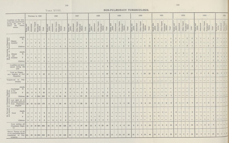 109 110 TABLE XVIII. NON-PULMONARY TUBERCULOSIS. Condition at the time of the last record made during the year to which the return relates. Previous to 1926 1926 1927 1928 1929 1930 1931 1932. 1933. 1934. Bones and Joints Abdominal Other Organs Peripheral Glands Total Bones and Joints Abdominal Other Organs Peripheral Glands Total Bones and Joints Abdominal Other Organs Peripheral Glands Total Bones and Joints Abdominal Other Organs Peripheral Glands Total Bones and Joints Abdominal Other Organs Peripheral Glands Total Bones and Joints Abdominal Other Organs Peripheral Glands Total Bones and Joints Abdominal Other Organs Peripheral Glands Total Bones and Joints Abdominal Other Organs Peripheral Glands Total Bonse and Joints Abdominal Other Organs Peripheral Glands Total Bones and Joints Abdominal Other Organs Peripheral Glands (a) Remaining on Dispensary Register on December 31st. Disease Arrested Adults M 1 - - - 1 i - - - 1 - - 1 - 1 - - - - - 1 i 1 - 3 - 1 - 1 4 1 - - 5 3 1 - 2 6 1 1 - 1 3 1 - - - F - - 2 2 4 - - - - - 2 - - - 2 - - - - - - - 3 1 4 - 1 - 1 2 1 - - 1 2 2 1 1 - 4 - 1 - - 1 - 1 - 1 Children 3 1 - 1 5 - - - 2 2 3 - - - 3 6 - - 4 10 3 - - 3 6 6 - - 8 14 3 1 - 3 7 - 1 - 2 3 - - - 2 2 - - - - Adults Disease M - - - - - - - - - - - - - - - - - - - - - - - - - 1 1 - - 2 - - - - - 2 - 2 - 4 2 - - 1 3 2 - - - not Arrested F 2 - 2 - 4 - - - - - - - 1 - 1 - - - - - - - 2 - 2 - - - - - 1 - - - 1 1 - - - 1 1 2 - - 3 6 1 1 4 Children 3 - - - 3 - - - - - - - - - - 2 - - - 2 1 - - - 1 1 - - - 1 2 - - 1 3 3 - - - 3 2 - 1 - 3 2 1 - 1 Condition not ascer tained during the year 1 - - - 1 1 - - - 1 1 - - - 1 - - - 2 2 - 1 - - 1 - 1 - 1 2 - - 1 - 1 - - 1 1 2 1 1 - 1 3 - - - - Total on Dispen sary Register at 31st December 10 1 4 3 18 2 - - 2 4 6 - 2 - 8 8 - - 6 14 5 2 6 4 17 8 3 1 10 22 11 2 1 5 19 11 3 4 5 23 7 5 1 5 18 11 3 1 8 Transferred to Pul monary 1 - - - 1 - - - - - - - - - - - - - - - - 1 - - 1 - 1 - - 1 - - - - - - - - - - - - - - - - - - - (b Not now on Dispensary Register and reasons for removal therefrom. Discharged as Re covered Adults M 7 - 4 2 13 3 - - - 3 2 1 - 1 4 1 - - - - - - - - - 1 - - - 1 - - - - - - - - - - - - - - - - - - - F 14 5 4 7 30 2 - - 4 6 1 1 - 3 5 - - - 3 3 1 - - 1 2 - - - 1 1 - - - - - - - - - - - - - - - - - - -1 Children 39 4 5 514 562 6 3 2 53 64 1 1 - 33 35 1 - - 15 16 2 - 1 2 5 - 1 - 4 5 - - - 2 2 - - - - - - - - - - - - - Lost sight of, or otherwise removed from Dispensary Register 20 10 12 133 175 4 6 4 26 40 6 3 2 20 31 4 1 - 6 11 4 - 3 3 10 6 - 2 4 12 3 2 1 2 8 4 1 - 2 7 3 - 1 2 6 2 - - 1 Dead Adults M 3 1 3 1 8 2 - 1 1 4 2 - 1 - 3 3 1 1 - 5 1 - - - 1 - - - - - - - 1 - 1 - - 1 - 3 - - - - - - - - - F 3 - 1 1 5 1 - - 1 2 - 1 - - 1 1 - 2 - 3 - 1 - - 1 1 - 1 - 2 - 2 - - 2 - - - - - - 1 - - 1 - - - 1 Children 5 1 1 2 9 - 2 1 3 6 - - 1 - 1 2 2 1 2 7 - - - - - - 1 - - 1 - - - - - - - - - - - - 1 - 1 - - -. - Total written off Dispensary Regis ter 91 21 30 660 802 18 11 8 88 125 12 7 4 57 80 12 4 4 26 46 8 1 4 6 19 8 2 3 9 22 3 4 2 4 13 6 1 1 2 10 3 1 2 2 8 3 - 2 Grand Totals of (a) and(b(excluding those transferred to Pul monary). 101 22 34 663 820 20 11 8 90 129 18 7 6 57 88 20 4 4 32 60 13 3 10 10 36 16 5 4 19 44 14 6 3 9 32 17 4 5 7 33 10 6 3 7 26 14 3 1 10