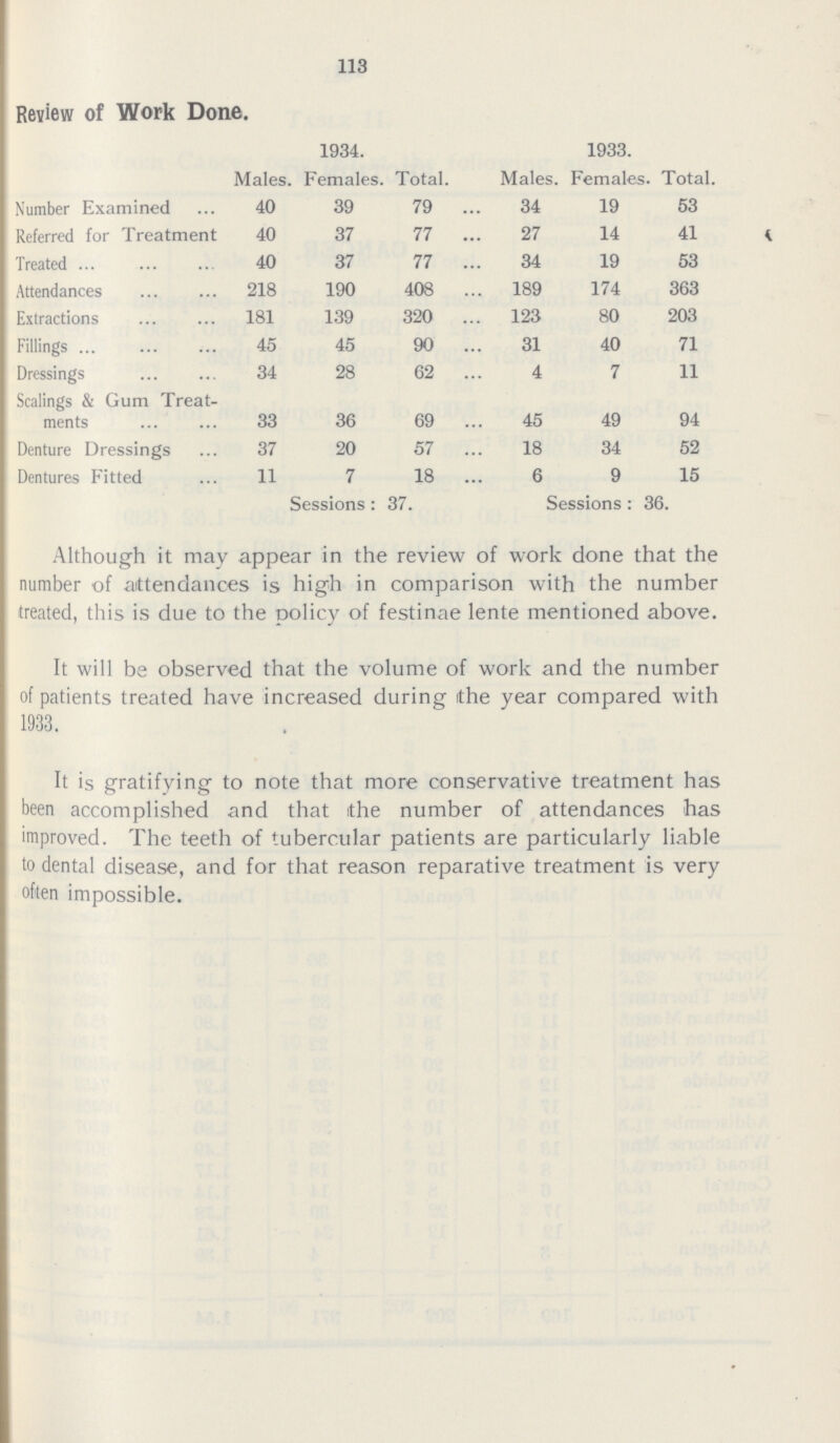 113 Review of Work Done 1934 1933 Males Females Total Males Females Total Number Examined 40 39 79 34 19 53 Referred for Treatment 40 37 77 27 14 41 Treated 40 37 77 34 19 53 Attendances 218 190 408 189 174 363 Extractions 181 139 320 123 80 203 Fillings 45 45 90 31 40 71 Dressings 34 28 62 4 7 11 Scalings & Gum Treat¬ ments 33 36 69 45 49 94 Denture Dressings 37 20 57 18 34 52 Dentures Fitted 11 7 18 6 9 15 Sessions: 37 Sessions: 36 Although it may appear in the review of work done that the number of attendances is high in comparison with the number treated, this is due to the policy of festinae lente mentioned above It will be observed that the volume of work and the number of patients treated have increased during the year compared with 1933 It is gratifying to note that more conservative treatment has been accomplished and that the number of attendances has improved The teeth of tubercular patients are particularly liable to dental disease, and for that reason reparative treatment is very often impossible