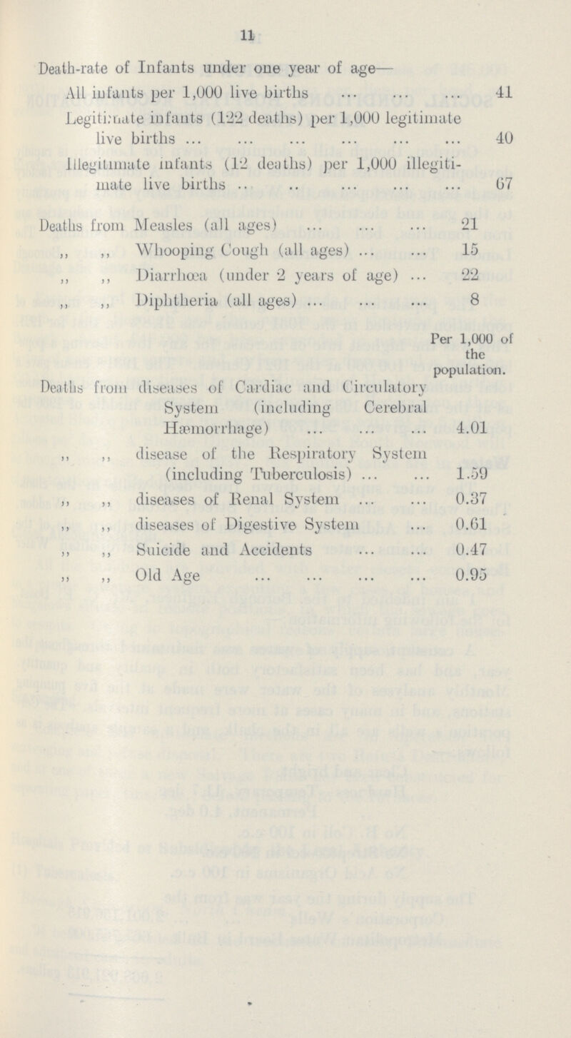 11 Death-rate of Infants under one year of age— All infants per 1,000 live births 41 Legitimate infants (122 deaths) per 1,000 legitimate live births 40 Illegitimate infants (12 deaths) per 1,000 illegiti mate live births 67 Deaths from Measles (all ages) 21 ,, ,, Whooping Cough (all ages) 15 „ ,, Diarrhoea (under 2 years of age) 22 „ ,, Diphtheria (all ages) 8 Per 1,000 of the population. Deaths from diseases of Cardiac and Circulatory System (including Cerebral Haemorrhage) 4.01 ,, ,, disease of the Respiratory System (including Tuberculosis) 1.59 ,, ,, diseases of Renal System 0.37 ,, ,, diseases of Digestive System 0.61 ,, ,, Suicide and Accidents 0.47 „ „ Old Age 0.95