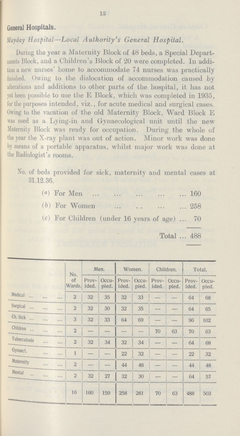 15 General Hospitals. Mayday Hospital—Local Authority's General Hospital. During the year a Maternity Block of 48 beds, a Special Depart ments Block, and a Children's Block of 20 were completed. In addi tion a new nurses' home to accommodate 74 nurses was practically finished. Owing to the dislocation of accommodation caused by alterations and additions to other parts of the hospital, it has not yet been possible to use the E Block, which was completed in 1935, for the purposes intended, viz., for acute medical and surgical cases. Owing to the vacation of the old Maternity Block, Ward Block E was used as a Lying-in and Gynaecological unit until the new Maternity Block was ready for occupation. During the whole of the year the X-ray plant was out of action. Minor work was done by means of a portable apparatus, whilst major work was done at the Radiologist's rooms. No. of beds provided for sick, maternity and mental cases at 31.12.36. (a) For Men 160 (b) For Women 258 (c) For Children (under 16 years of age) 70 Total 488 No. of Wards. Men. Women. Children. Total. Prov ided. Occu pied. Prov ided. Occu pied. Prov ided. Occu pied. Prov ided. Occu pied. Medical 2 32 35 32 33 — — 64 68 Surgical 2 32 30 32 35 — — 64 65 Ch. Sick 3 32 33 64 69 — — 96 102 Children 2 — — — — 70 63 70 63 Tuberculosis 2 32 34 32 34 - 64 68 Gynaecl. 1 — — 22 32 - - 22 32 Maternity 2 — — 44 48 — — 44 48 Mental 2 32 27 32 30 - - 64 57 16 160 159 258 281 70 63 488 503