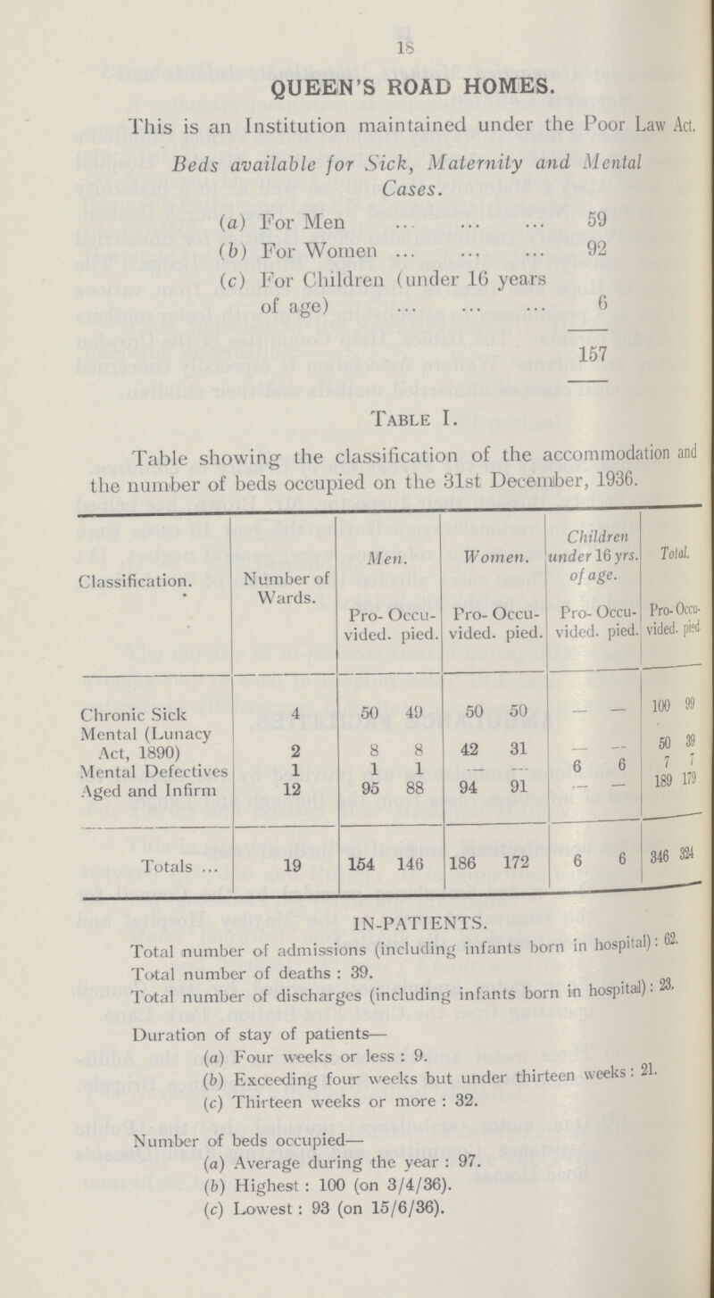 18 QUEEN'S ROAD HOMES. This is an Institution maintained under the Poor Law Act. Beds available for Sick, Maternity and Mental Cases. (a) For Men 59 (b) For Women 92 (c) For Children (under 1G years of age) 6 157 Table I. Table showing the classification of the accommodation and the number of beds occupied on the 31st December, 1936. Classification. Number of Wards. Men. Women. Children under 16 yrs. of age. Told Pro vided Occu pied. Pro vided. Occu pied. Pro vided Occu pied. Pro vided. Occu pied. Chronic Sick 4 50 49 50 50 - - 100 99 Mental (Lunacy Act, 1890) 2 8 8 42 31 - - 50 39 Mental Defectives 1 1 1 - - 6 6 7 7 Aged and Infirm 12 95 88 94 91 — - 189 179 Totals 19 154 146 186 172 6 6 346 324 IN-PATIENTS. Total number of admissions (including infants born in hospital): 62. Total number of deaths : 39. Total number of discharges (including infants born in hospital): 23. Duration of stay of patients— (a) Four weeks or less: 9. (b) Exceeding four weeks but under thirteen weeks: 21. (c) Thirteen weeks or more: 32. Number of beds occupied— (a) Average during the year: 97. (b) Highest: 100 (on 3/4/36). (c) Lowest: 93 (on 15/6/36).
