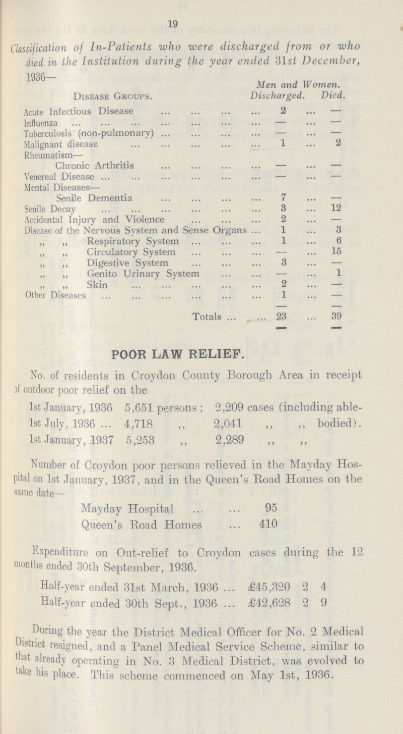 19 Classification of In-Patients who were discharged from or who died in the Institution during the year ended 31st December, 1936— Disease Groups. Men and Women. Discharged. Died. Acute Infectious Disease 2 - Influenza - - Tuberculosis (non-pulmonary) - - Malignant disease 1 2 Rheumatism— Chronic Arthritis - - Venereal Disease - - Mental Diseases- Senile Dementia 7 - Senile Decay 3 12 Accidental Injury and Violence 2 — Disease of the Nervous System and Sense Organs 1 3 „ „ Respiratory System 1 6 „ „ Circulatory System — 15 „ ,, Digestive System 3 — „ „ Genito Urinary System — 1 „ „ Skin 2 — Other Diseases 1 — Totals 23 39 POOR LAW RELIEF. No. of residents in Croydon County Borough Area in receipt if outdoor poor relief on the 1st January, 1936 5,651 persons; 2,209 cases (including able 1st July, 1936 4,718 „ 2,041 „ „ bodied). 1st January, 1937 5,253 „ 2,289 „ „ Number of Croydon poor persons relieved in the Mayday Hos pital on 1st January, 1937, and in the Queen's Road Homes on the same date- Mayday Hospital 95 Queen's Road Homes 410 Expenditure on Out-relief to Croydon cases during the 12 months ended 30th September, 1936. Half-year ended 31st March, 1936 £45,320 2 4 Half-year ended 30th Sept., 1936 £42,628 2 9 During the year the District Medical Officer for No. 2 Medical District resigned, and a Panel Medical Service Scheme, similar to that already operating in No. 3 Medical District, was evolved to take his place. This scheme commenced on May 1st, 1936.