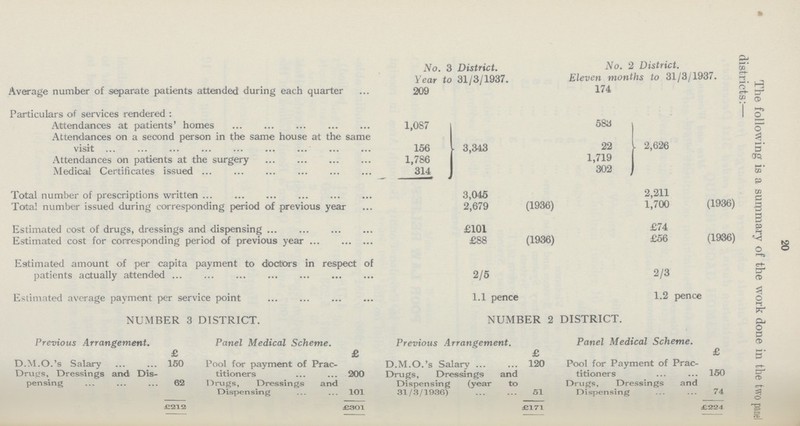 20 The following is a summary of the work done in the two panel districts:— Average number of separate patients attended during each quarter No. 3 District. Year to 31/3/1937. No. 2 District. Eleven months to 31/3/1937. 209 174 Particulars of services rendered: Attendances at patients' homes 1,087 3,343 583 2,626 Attendances on a second person in the same house at the same visit 156 22 Attendances on patients at the surgery 1,786 1,719 Medical Certificates issued 314 302 Total number of prescriptions written 3,045 2,679 (1936) 2,211 (1936) Total number issued during corresponding period of previous year 1,700 Estimated cost of drugs, dressings and dispensing £101 £88 (1936) £74 (1936) Estimated cost for corresponding period of previous year £56 Estimated amount of per capita payment to doctors in respect of patients actually attended 2/5 2/3 Estimated average payment per service point 1.1 pence 1.2 pence NUMBER 3 DISTRICT. NUMBER 2 DISTRICT. Previous Arrangement. Panel Medical Scheme. Previous Arrangement. Panel Medical Scheme. £ £ £ £ D.M.O.'s Salary 150 Pool for payment of Prac Drugs, Dressings and Dis- titioners 200 D.M.O.'s Salary 120 Pool for Payment of Prac titioners 150 Drugs, Dressings and Dispensing (year to 31/3/1936) pensing 62 Drugs, Dressings and Dispensing 104 51 Drugs, Dressings and Dispensing 74 £212 £301 £171 £224
