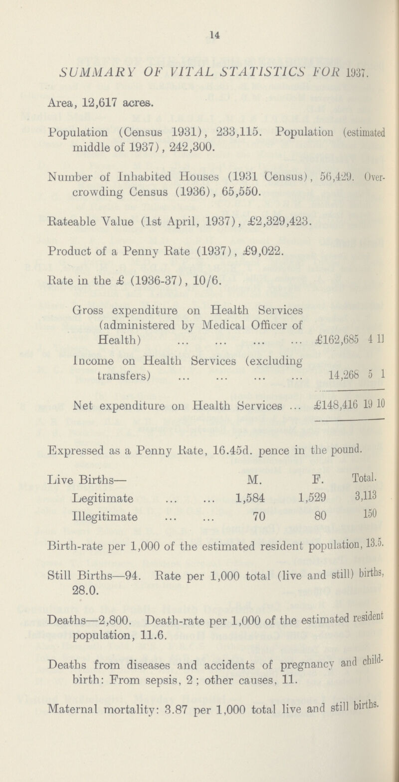 14 SUMMARY OF VITAL STATISTICS FOR 1937. Area, 12,617 acres. Population (Census 1931), 233,115. Population (estimated middle of 1937), 242,300. Number of Inhabited Houses (1931 Census), 56,429. Over crowding Census (1936), 65,550. Rateable Value (1st April, 1937), £2,329,423. Product of a Penny Rate (1937), £9,022. Rate in the £ (1936-37), 10/6. Gross expenditure on Health Services (administered by Medical Officer of Health) £162,685 4 11 Income on Health Services (excluding transfers) 14,268 5 1 Net expenditure on Health Services £148,416 19 10 Expressed as a Penny Rate, 16.45d. pence in the pound. Live Births— M. F. Total. Legitimate 1,584 1,529 3,113 Illegitimate 70 80 150 Birth-rate per 1,000 of the estimated resident population, 13.5. Still Births—94. Rate per 1,000 total (live and still) births, 28.0. Deaths—2,800. Death-rate per 1,000 of the estimated resident population, 11.6. Deaths from diseases and accidents of pregnancy and child birth: From sepsis, 2; other causes, 11. Maternal mortality: 3.87 per 1,000 total live and still births.