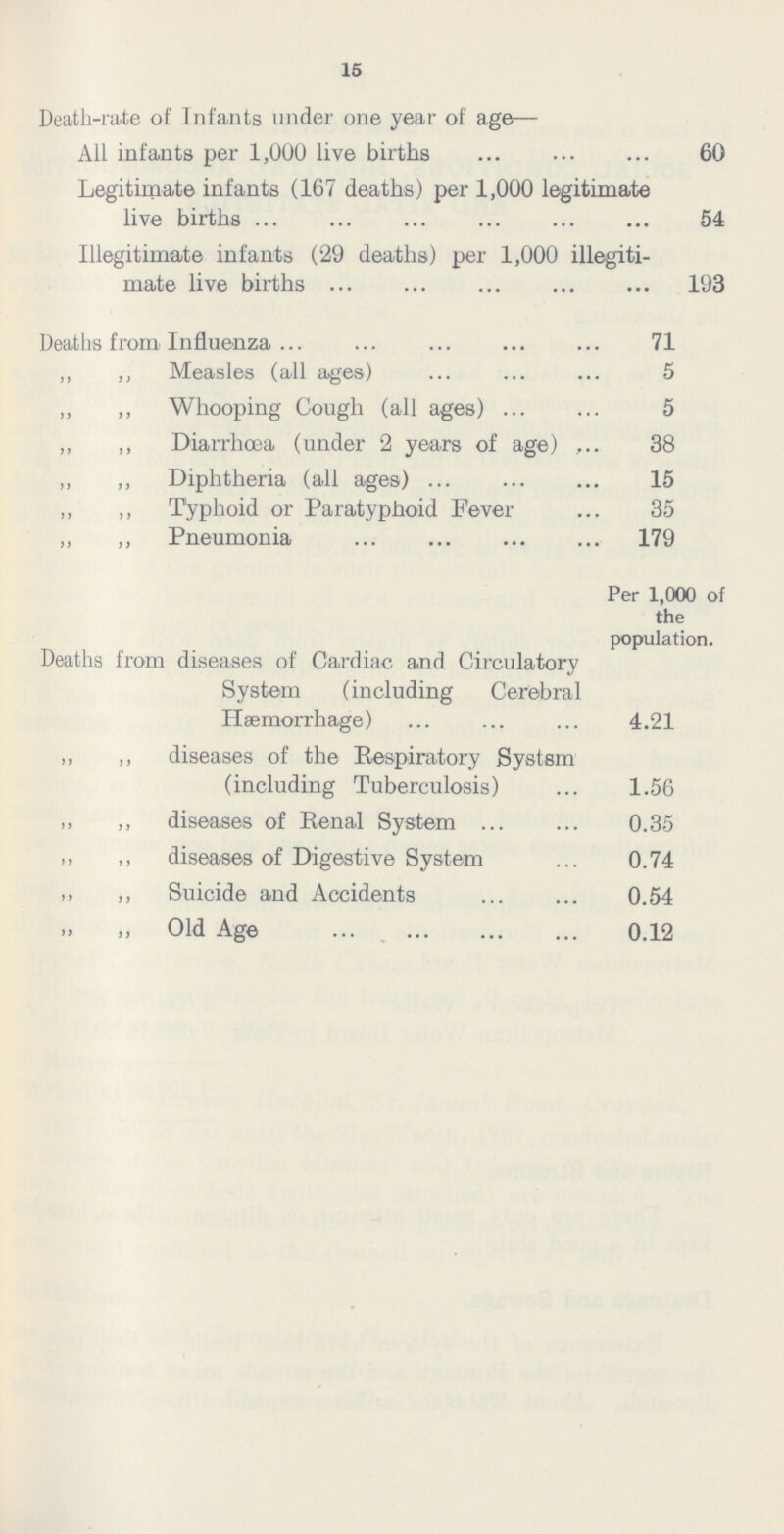 15 Death-rate of Infants under one year of age— All infants per 1,000 live births 60 Legitimate infants (167 deaths) per 1,000 legitimate live births 54 Illegitimate infants (29 deaths) per 1,000 illegiti mate live births 193 Deaths from Influenza 71 ,, ,, Measles (all ages) 5 ,, ,, Whooping Cough (all ages) 5 „ ,, Diarrhoea (under 2 years of age) 38 „ ,, Diphtheria (all ages) 15 „ „Typhoid or Paratyphoid Fever 35 „ „ Pneumonia 179 Per 1,000 of the population. Deaths from diseases of Cardiac and Circulatory System (including Cerebral Haemorrhage) 4.21 „ „ diseases of the Respiratory System (including Tuberculosis) 1.56 „ „ diseases of Renal System 0.35 „ „diseases of Digestive System 0.74 „ „ Suicide and Accidents 0.54 „ „ Old Age 0.12