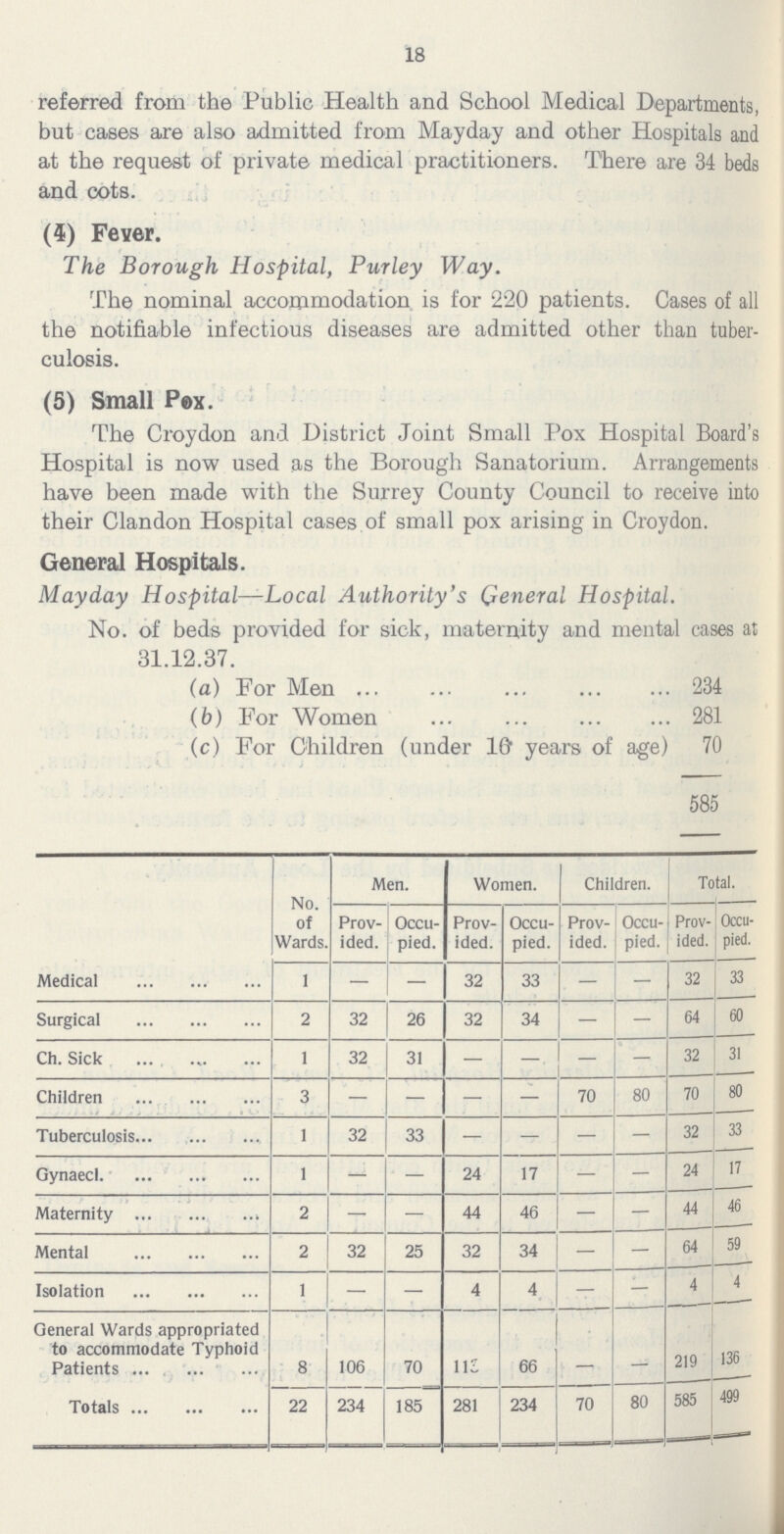 18 referred from the Public Health and School Medical Departments, but cases are also admitted from Mayday and other Hospitals and at the request of private medical practitioners. There are 34 beds and cots. (4) Fever. The Borough Hospital, Purley Way. The nominal accommodation, is for 220 patients. Cases of all the notifiable infectious diseases are admitted other than tuber culosis. (5) Small Pox. The Croydon and District Joint Small Pox Hospital Board's Hospital is now used as the Borough Sanatorium. Arrangements have been made with the Surrey County Council to receive into their Clandon Hospital cases of small pox arising in Croydon. General Hospitals. Mayday Hospital—Local Authority's General Hospital. No. of beds provided for sick, maternity and mental cases at 31.12.37. (а) For Men 234 (b) For Women 281 (c) For Children (under 16 years of age) 70 585 No. of Wards. Men. Women. Children. Total. Prov ided. Occu pied. Prov ided. Occu pied. Prov ided. Occu pied. Prov ided. Occu pied. Medical 1 — — 32 33 — — 32 33 Surgical 2 32 26 32 34 — — 64 60 Ch. Sick 1 32 31 — — — — 32 31 Children 3 — — — — 70 80 70 80 Tuberculosis 1 32 33 — — — — 32 33 Gynaecl 1 — — 24 17 — 24 17 Maternity 2 — — 44 46 — — 44 46 Mental 2 32 25 32 34 — — 64 59 Isolation 1 — — 4 4 — — 4 4 General Wards appropriated to accommodate Typhoid Patients 8 106 70 113 66 — — 219 136 Totals 22 234 185 281 234 70 80 585 499
