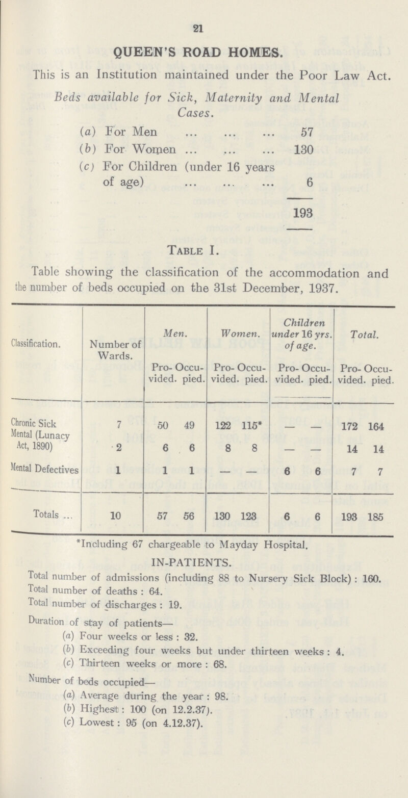 21 QUEEN'S ROAD HOMES. This is an Institution maintained under the Poor Law Act. Beds available for Sick, Maternity and Mental Cases. (a) For Men 57 (b) For Women 130 (c) For Children (under 16 years of age) 6 193 Table I. Table showing the classification of the accommodation and the number of beds occupied on the 31st December, 1937. Classification. Number of Wards. Men. Women. Children under 16 yrs. of age. Total. Pro vided. Occu pied. Pro vided Occu pied. Pro vided. Occu pied. Pro vided Occu pied. Chronic Sick 7 50 49 122 115* — — 172 164 Mental (Lunacy Act, 1890) 2 6 6 8 8 — — 14 14 Mental Defectives 1 1 1 — — 6 6 7 7 Totals 10 57 56 130 123 6 6 193 185 Including 67 chargeable to Mayday Hospital. IN-PATIENTS. Total number of admissions (including 88 to Nursery Sick Block) : 160. Total number of deaths : 64. Total number of discharges : 19. Duration of stay of patients— (a) Four weeks or less : 32. (b) Exceeding four weeks but under thirteen weeks : 4. (c) Thirteen weeks or more : 68. Number of beds occupied— (a) Average during the year : 98. (b) Highest: 100 (on 12.2.37). (c) Lowest : 95 (on 4.12.37).