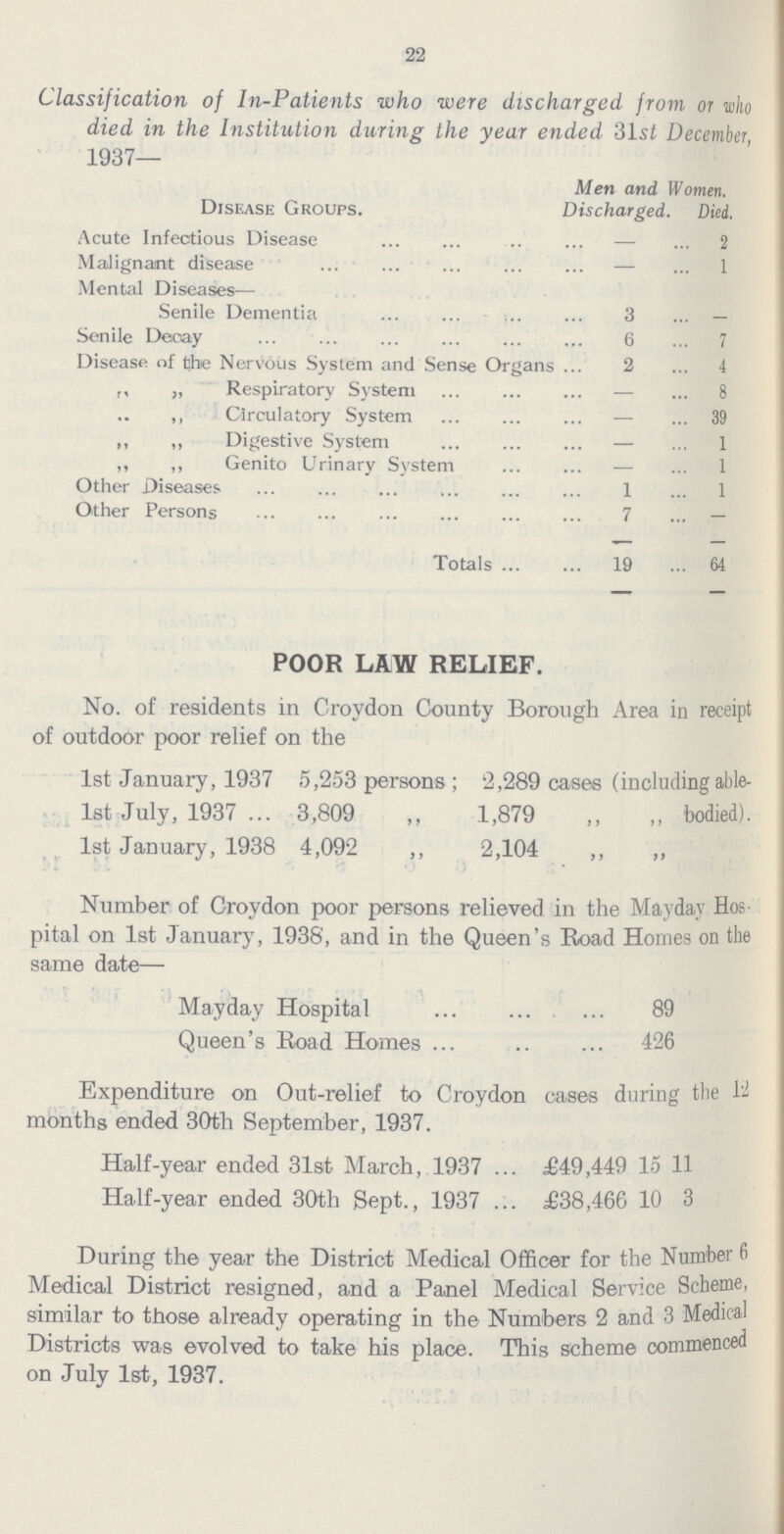 22 Classification of In-Patients who were discharged from or who died in the Institution during the year ended 31st December, 1937— Disease Groups. Men and Women. Discharged. Acute Infectious Disease — 2 Malignant disease — 1 Mental Diseases— Senile Dementia 3 — Senile Decay 6 7 Disease of the Nervous System and Sense Organs 2 4 ,, „ Respiratory System — 8 ” ,, Circulatory System — 39 ,, „ Digestive System — 1 ,, ,, Genito Urinary System — 1 Other Diseases 1 1 Other Persons 7 — Totals 19 64 POOR LAW RELIEF. No. of residents in Croydon County Borough Area in receipt of outdoor poor relief on the 1st January, 1937 5,253 persons; 2,289 cases (including ablebodied). lst July, 1937 ... 3,809 „ 1,879 ,, „ 1st January, 1938 4,092 ,, 2,104 ,, ,, Number of Croydon poor persons relieved in the Mayday Hos pital on 1st January, 1938, and in the Queen's Road Homes on the same date— Mayday Hospital 89 Queen's Road Homes 426 Expenditure on Out-relief to Croydon cases during the 12 months ended 30th September, 1937. Half-year ended 31st March, 1937 £49,449 15 11 Half-year ended 30th Sept., 1937. £38,466 10 3 During the year the District Medical Officer for the Number 6 Medical District resigned, and a Panel Medical Service Scheme, similar to those already operating in the Numbers 2 and 3 Medical Districts was evolved to take his place. This scheme commenced on July 1st, 1937.