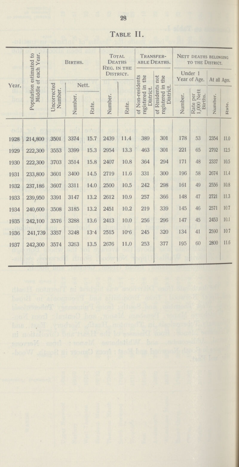 23 Table II. Year. Population estimated to Middle of each Year. Births. Total Deaths Reg. in the District. Transfer able Deaths. Nett deaths belonging to the District. of Non-residents registered in the District. of Residents not registered in the District. Under 1 Year of Age. At all Ages. Uncorrected Number. Nett. Number. Rate. Number. Rate per 1,000 Nett Births. Number. Rate. Number. Rate. 1928 214,800 3501 3374 15.7 2439 11.4 389 301 178 53 2354 11.0 1929 222,300 3553 3399 15.3 2954 13.3 463 301 221 65 2792 12.5 1930 222,300 3703 3514 15.8 2407 10.8 364 294 171 48 2337 10.5 1931 233,800 3601 3400 14.5 2719 11.6 331 300 196 58 2674 11.4 1932 237,186 3607 3311 14.0 2500 10.5 242 298 161 49 2556 10.8 1933 239,950 3391 3147 13.2 2612 10.9 257 366 148 47 2721 11.3 1934 240,600 3508 3185 13.2 2451 10.2 219 339 145 46 2571 10.7 1935 242,100 3576 3288 13.6 2413 10.0 256 296 147 45 2453 10.1 1936 241,739 3357 3248 13.4 2515 10.6 245 320 134 41 2590 10.7 1937 242,300 3574 3263 13.5 2676 11.0 253 377 195 60 2800 11.6