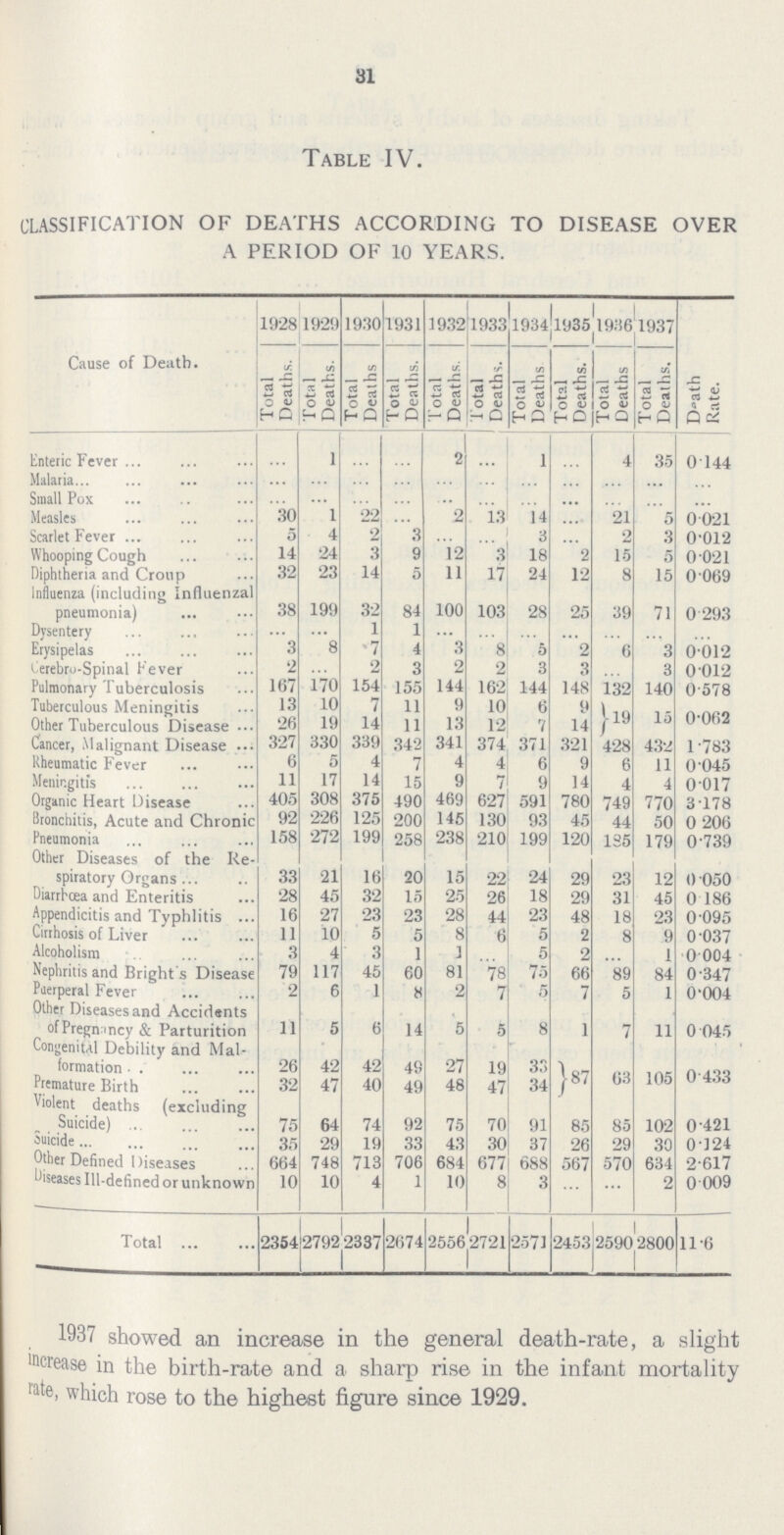 31 Table IV. classification of deaths according to disease over a period of 10 years. Cause of Death. 1928 1929 1930 1931 1932 1933 1934 1935 1936 1937 Death Rate. Total Deaths. Total Deaths. Total Deaths Total Deaths. Total Deaths. Total Deaths. Total Deaths. Total Deaths. Total Deaths Total Deaths. Enteric Fever ... 1 ... ... 2 ... 1 ... 4 35 0.144 Malaria ... ... ... ... ... ... ... ... ... ... ... Small Pox ... ... ... ... ... ... ... ... ... ... ... Measles 30 1 22 ... 2 13 14 ... 21 5 0.021 Scarlet Fever 5 4 2 3 ... ... 3 ... 2 3 0.012 Whooping Cough 14 24 3 9 12 .3 18 2 15 5 0.021 Diphtheria and Croup 32 23 14 5 11 17 24 12 8 15 0.069 Influenza (including Influenzal pneumonia) 38 199 32 84 100 103 28 25 39 71 0.293 Dysentery ... ... 1 1 ... ... ... ... ... ... ... Erysipelas 3 8 7 4 3 8 5 2 6 3 0.012 Cerebro-Spinal Fever 2 ... 2 3 2 2 3 3 ... 3 0.012 Pulmonary Tuberculosis 167 170 154 155 144 162 144 148 132 140 0.578 Tuberculous Meningitis 13 10 7 11 9 10 6 9 19 15 0.062 Other Tuberculous Disease 26 19 14 11 13 12 7 14 Cancer, Malignant Disease 327 330 339 342 341 374 371 321 428 432 1.783 Rheumatic Fever 6 5 4 7 4 4 6 9 6 11 0.045 Meningitis 11 17 14 15 9 7 9 14 4 4 0.017 Organic Heart Disease 405 308 375 490 469 627 591 780 749 770 3.178 Bronchitis, Acute and Chronic 92 226 125 200 145 130 93 45 44 50 0.206 Pneumonia 158 272 199 258 238 210 199 120 185 179 0.739 Other Diseases of the Re spiratory Organs 33 21 16 20 15 22 24 29 23 12 0.050 Diarrhoea and Enteritis 28 45 32 15 25 26 18 29 31 45 0.186 Appendicitis and Typhlitis 16 27 23 23 28 44 23 48 18 23 0.095 Cirrhosis of Liver 11 10 5 5 8 6 5 2 8 9 0.037 Alcoholism 3 4 3 1 1 ... 5 2 ... 1 0.004 Nephritis and Bright's Disease 79 117 45 60 81 78 75 66 89 84 0.347 Puerperal Fever 2 6 1 8 2 7 5 7 5 1 0.004 Other Diseases and Accidents of Pregnancy & Parturition 11 5 6 14 5 5 8 1 7 11 0.045 Congenital Debility and Mal formation 26 42 42 49 27 19 33 87 63 105 0.433 Premature Birth 32 47 40 49 48 47 34 Violent deaths (excluding Suicide) 75 64 74 92 75 70 91 85 85 102 0.421 suicide 35 29 19 33 43 30 37 26 29 30 0.124 Other Defined Diseases 664 748 713 706 684 677 688 567 570 634 2.617 Diseases Ill-defined or unknown 10 10 4 1 10 8 3 ... ... 2 0.009 Total 2354 2792 2337 2674 2556 2721 2571 2453 2590 2800 11.6 1937 showed an increase in the general death-rate, a slight increase in the birth-rate and a sharp rise in the infant mortality rate, which rose to the highest figure since 1929.