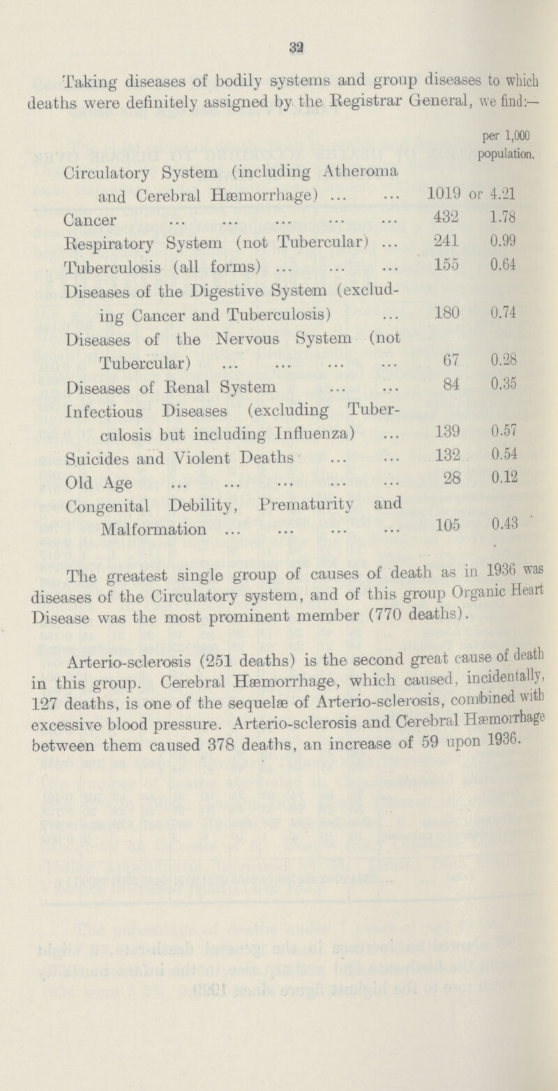 32 Taking diseases of bodily systems and group diseases to which deaths were definitely assigned by the Registrar General, we find:— per 1,000 population. Circulatory System (including Atheroma and Cerebral Haemorrhage) 1019 or 4.21 Cancer 432 1.78 Respiratory System (not Tubercular) 241 0.99 Tuberculosis (all forms) 155 0.64 Diseases of the Digestive System (exclud ing Cancer and Tuberculosis) 180 0.74 Diseases of the Nervous System (not Tubercular) 67 0.28 Diseases of Renal System 84 0.35 Infectious Diseases (excluding Tuber culosis but including Influenza) 139 0.57 Suicides and Violent Deaths 132 0.54 Old Age 28 0.12 Congenital Debility, Prematurity and Malformation 105 0.43 The greatest single group of causes of death as in 1936 was diseases of the Circulatory system, and of this group Organic Heart Disease was the most prominent member (770 deaths). Arterio-sclerosis (251 deaths) is the second great cause of death in this group. Cerebral Hæmorrhage, which caused, incidentally, 127 deaths, is one of the sequelae of Arterio-sclerosis, combined with excessive blood pressure. Arterio-sclerosis and Cerebral Haemorrhage between them caused 378 deaths, an increase of 59 upon 1936.