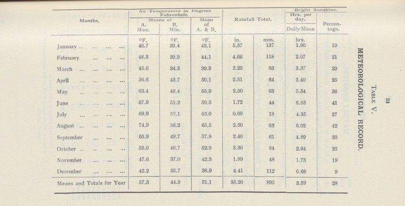 33 Months. Air Temperature in Degrees Fahrenheit. Rainfall Total. Bright Sunshine. Table V. METEOROLOGICAL RECORD. Hrs. per day. Percen tage. Means of Mean of A. & B. A. Max. B. Min. Daily Mean °F. °F. °F. in. mm. hrs. January 46.7 39.4 43.1 5.37 137 1.60 19 February 48.3 39.9 44.1 4.66 118 2.07 21 March 45.6 34.3 39.9 3.25 83 3.37 29 April 56.6 43.7 50.1 2.51 64 3.40 25 May 63.4 48.4 55.9 2.50 63 5.54 36 June 67.9 51.2 59.5 1.72 44 6.83 41 July 69.9 56.1 63.0 0.69 18 4.35 27 August 74.9 56.2 65.5 2.50 63 6.02 42 September 65.9 49.7 57.8 2.40 61 4.89 39 October 59.0 46.7 52.9 3.30 84 2.64 25 November 47.6 37.0 42.3 1.89 48 1.73 19 December 42.2 35.7 38.9 4.41 112 0.68 9 Means and Totals for Year 57.3 44.9 51.1 35.20 895 3.59 28