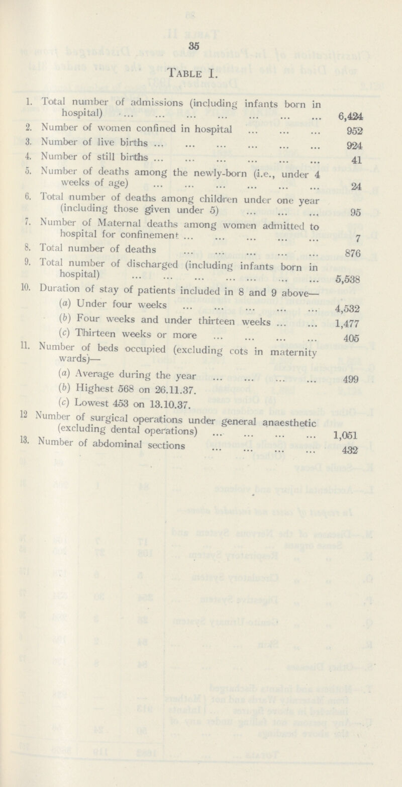 35 Table I. 1. Total number of admissions (including infants born in hospital) 6,424 2. Number of women confined in hospital 952 3. Number of live births 924 4. Number of still births 41 5. Number of deaths among the newly-born (i.e., under 4 weeks of age) 24 6. Total number of deaths among children under one year (including those given under 5) 95 7. Number of Maternal deaths among women admitted to hospital for confinement 7 8. Total number of deaths 876 9. Total number of discharged (including infants born in hospital) 5,538 10. Duration of stay of patients included in 8 and 9 above— (a) Under four weeks 4,532 (b) Four weeks and under thirteen weeks 1,477 (c) Thirteen weeks or more 405 11. Number of beds occupied (excluding cots in maternity wards)— (a) Average during the year 499 (b) Highest 568 on 26.11.37. (c) Lowest 453 on 13.10.37. 12 Number of surgical operations under general anaesthetic (excluding dental operations) 1,051 13. Number of abdominal sections 432