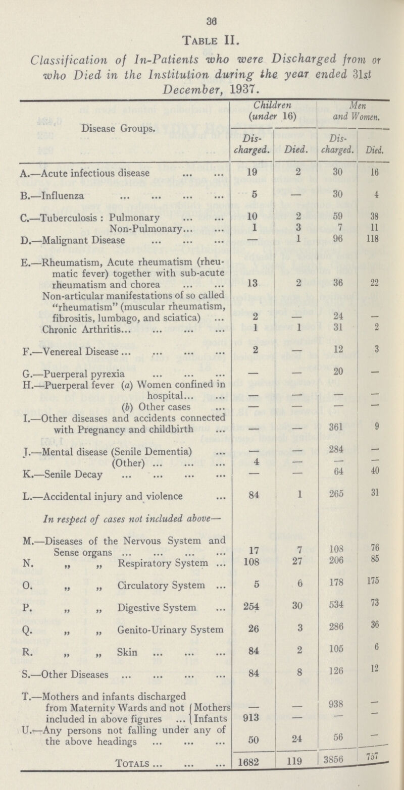 39 Table II. Classification of In-Patients who were Discharged from or who Died in the Institution during the year ended 31st December, 1937. Disease Groups. Children (under 16) Men and Women. Dis charged. Died. Dis charged. Died. A.—Acute infectious disease 19 2 30 16 B.—Influenza 5 - 30 4 C.—Tuberculosis : Pulmonary 10 2 59 38 Non-Pulmonary 1 3 7 11 d.—Malignant Disease — 1 96 118 E.—Rheumatism, Acute rheumatism (rheu matic fever) together with sub-acute rheumatism and chorea 13 2 36 22 Non-articular manifestations of so called rheumatism (muscular rheumatism, fibrositis, lumbago, and sciatica) 2 - 24 - Chronic Arthritis 1 1 31 2 F.—Venereal Disease 2 — 12 3 G.—Puerperal pyrexia - - 20 - H.—Puerperal fever (a) Women confined in hospital - - - - (b) Other cases — — — — I.—Other diseases and accidents connected with Pregnancy and childbirth — — 361 9 J.—Mental disease (Senile Dementia) - — 284 — (Other) 4 — — — K.—Senile Decay — — 64 40 L.—Accidental injury and violence 84 1 265 31 In respect of cases not included above— M.—Diseases of the Nervous System and Sense organs 17 7 108 76 N. „ „ Respiratory System 108 27 206 85 O. „ „ Circulatory System 5 6 178 175 P. „ „ Digestive System 254 30 534 73 Q. „ „ Genito-Urinary System 26 3 286 36 R. „ „ Skin 84 2 105 6 S.—Other Diseases 84 8 126 12 T.—Mothers and infants discharged from Maternity Wards and not included in above figures Mothers - - 938 - Infants 913 - — - U.—Any persons not falling under any of the above headings 50 24 56 - Totals 1682 119 3856 757