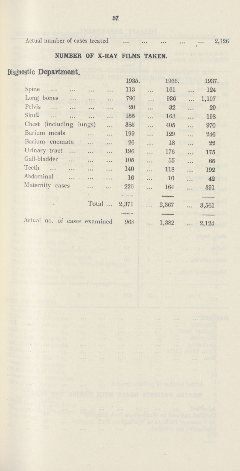 37 Actual number of cases treated 2,126 NUMBER OF X-RAY FILMS TAKEN. Diagnostic Department. 1935. 1936. 1937 Spine 113 161 134 Long bones 790 936 1,107 Pelvis 20 32 29 Skull 155 163 198 Chest (including lungs) 385 405 970 Barium meals 199 129 246 Barium enemata 26 18 22 Urinary tract 196 176 175 Gall-bladder 105 55 65 Teeth 140 118 192 Abdominal 16 10 42 Maternity cases 226 164 391 Total 2,371 2,367 3,561 Actual no. of cases examined 968 1,382 2,124