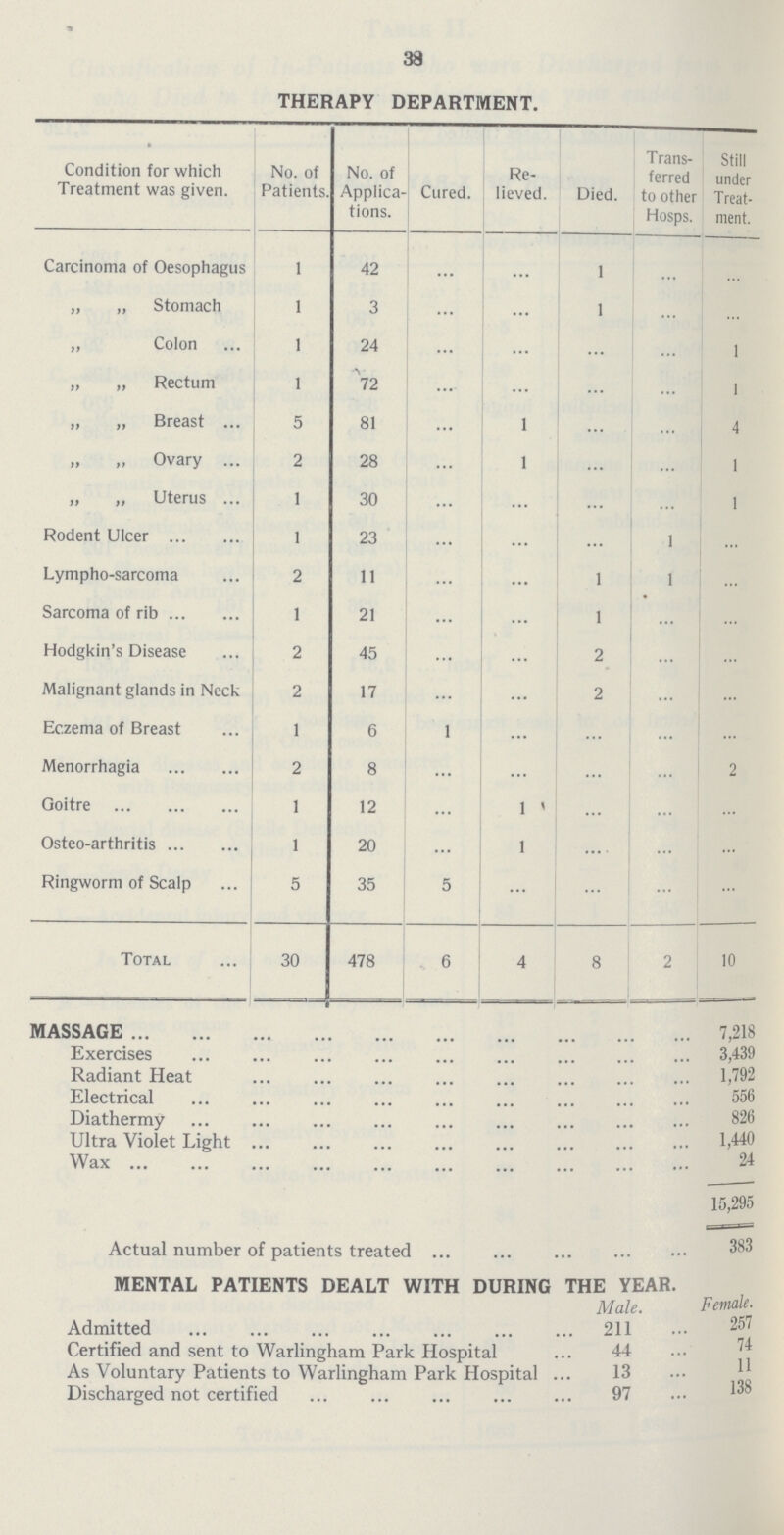 38 THERAPY DEPARTMENT. Condition for which Treatment was given. No. of Patients. No. of Applica tions. Cured. Re lieved. Died. Trans ferred to other Hosps. Still under Treat ment. Carcinoma of Oesophagus 1 42 ... ... 1 ... ... „ „ Stomach 1 3 ... ... 1 ... ... „ Colon 1 24 ... ... ... ... 1 „ „ Rectum 1 72 ... ... ... ... 1 „ „ Breast 5 81 ... 1 ... ... 4 „ „ Ovary 2 28 ... 1 ... ... 1 „ „ Uterus 1 30 ... ... ... ... 1 Rodent Ulcer 1 23 ... ... ... 1 ... Lympho-sarcoma 2 11 ... ... 1 1 ... Sarcoma of rib 1 21 ... ... 1 ... ... Hodgkin's Disease 2 45 ... ... 2 ... ... Malignant glands in Neck 2 17 ... ... 2 ... ... Eczema of Breast 1 6 1 ... ... ... ... Menorrhagia 2 8 ... ... ... ... 2 Goitre 1 12 ... 1 ... ... ... Osteo-arthritis 1 20 ... 1 ... ... ... Ringworm of Scalp 5 35 5 ... ... ... ... Total 30 478 6 4 8 2 10 MASSAGE 7,218 Exercises 3,439 Radiant Heat 1,792 Electrical 556 Diathermy 826 Ultra Violet Light 1,440 Wax 24 15,295 Actual number of patients treated MENTAL PATIENTS DEALT WITH DURING THE YEAR. Male. Female. Admitted 211 257 Certified and sent to Warlingham Park Hospital 44 74 As Voluntary Patients to Warlingham Park Hospital 13 11 Discharged not certified 97 138