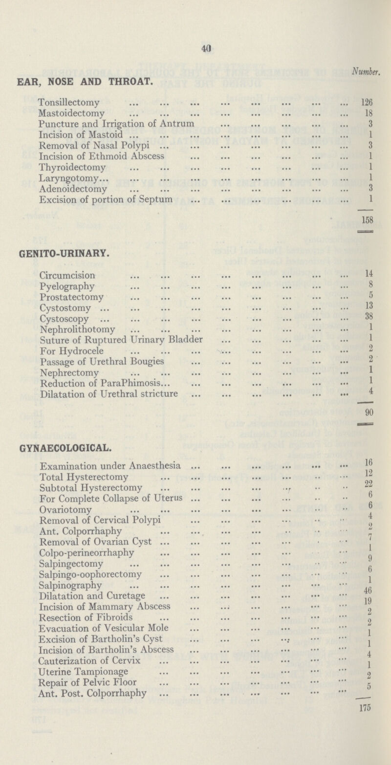 40 Number. EAR, NOSE AND THROAT. Tonsillectomy 126 Mastoidectomy 18 Puncture and Irrigation of Antrum 3 Incision of Mastoid 1 Removal of Nasal Polypi 3 Incision of Ethmoid Abscess 1 Thyroidectomy 1 Laryngotomy 1 Adenoidectomy 3 Excision of portion of Septum 1 158 GENITO-URINARY. Circumcision 14 Pyelography 8 Prostatectomy 5 Cystostomy 13 Cystoscopy 38 Nephrolithotomy 1 Suture of Ruptured Urinary Bladder 1 For Hydrocele 2 Passage of Urethral Bougies 2 Nephrectomy 1 Reduction of ParaPhimosis 1 Dilatation of Urethral stricture 4 90 GYNAECOLOGICAL. Examination under Anaesthesia 16 Total Hysterectomy 12 Subtotal Hysterectomy 22 For Complete Collapse of Uterus 6 Ovariotomy 6 Removal of Cervical Polypi 4 Ant. Colporrhaphy 2 Removal of Ovarian Cyst 7 Colpo-perineorrhaphy 1 Salpingectomy 9 Salpingo-oophorectomy 6 Salpinography 1 Dilatation and Curetage 46 Incision of Mammary Abscess 19 Resection of Fibroids 2 Evacuation of Vesicular Mole 2 Excision of Bartholin's Cyst 1 Incision of Bartholin's Abscess 1 Cauterization of Cervix 4 Uterine Tampionage 1 Repair of Pelvic Floor 2 Ant. Post. Colporrhaphy 5 175